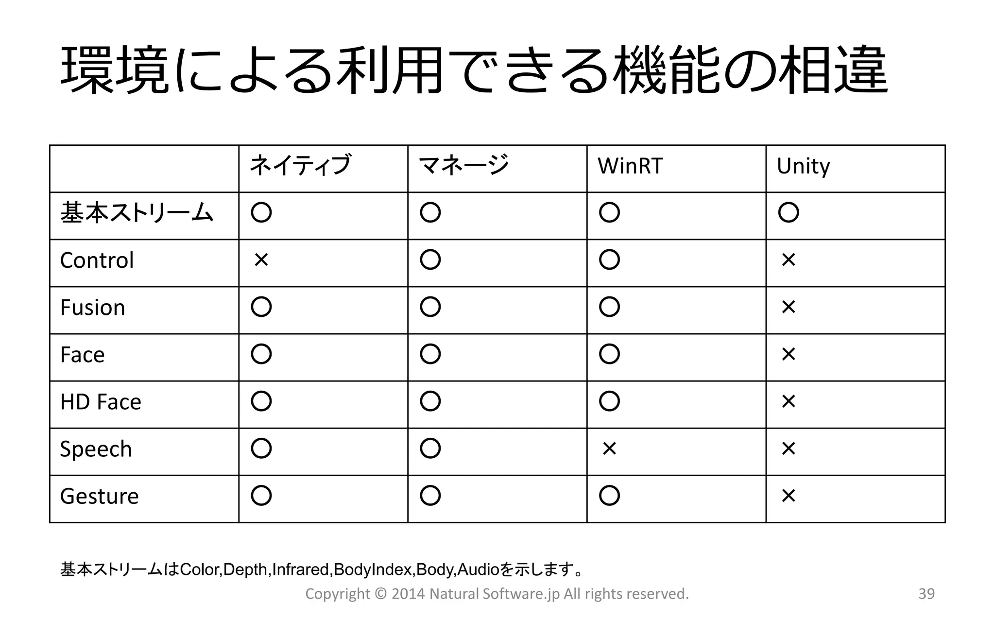 環境による利用できる機能の相違 
ネイティブ 
マネージ 
WinRT 
Unity 
基本ストリーム 
○ 
○ 
○ 
○ 
Control 
× 
○ 
○ 
× 
Fusion 
○ 
○ 
○ 
× 
Face 
○ 
○ 
○ 
× 
HD Face 
○ 
○ 
○ 
× 
Speech 
○ 
○ 
× 
× 
Gesture 
○ 
○ 
○ 
× 
Copyright © 2014 Natural Software.jp All rights reserved. 
基本ストリームはColor,Depth,Infrared,BodyIndex,Body,Audioを示します。 
39 
 