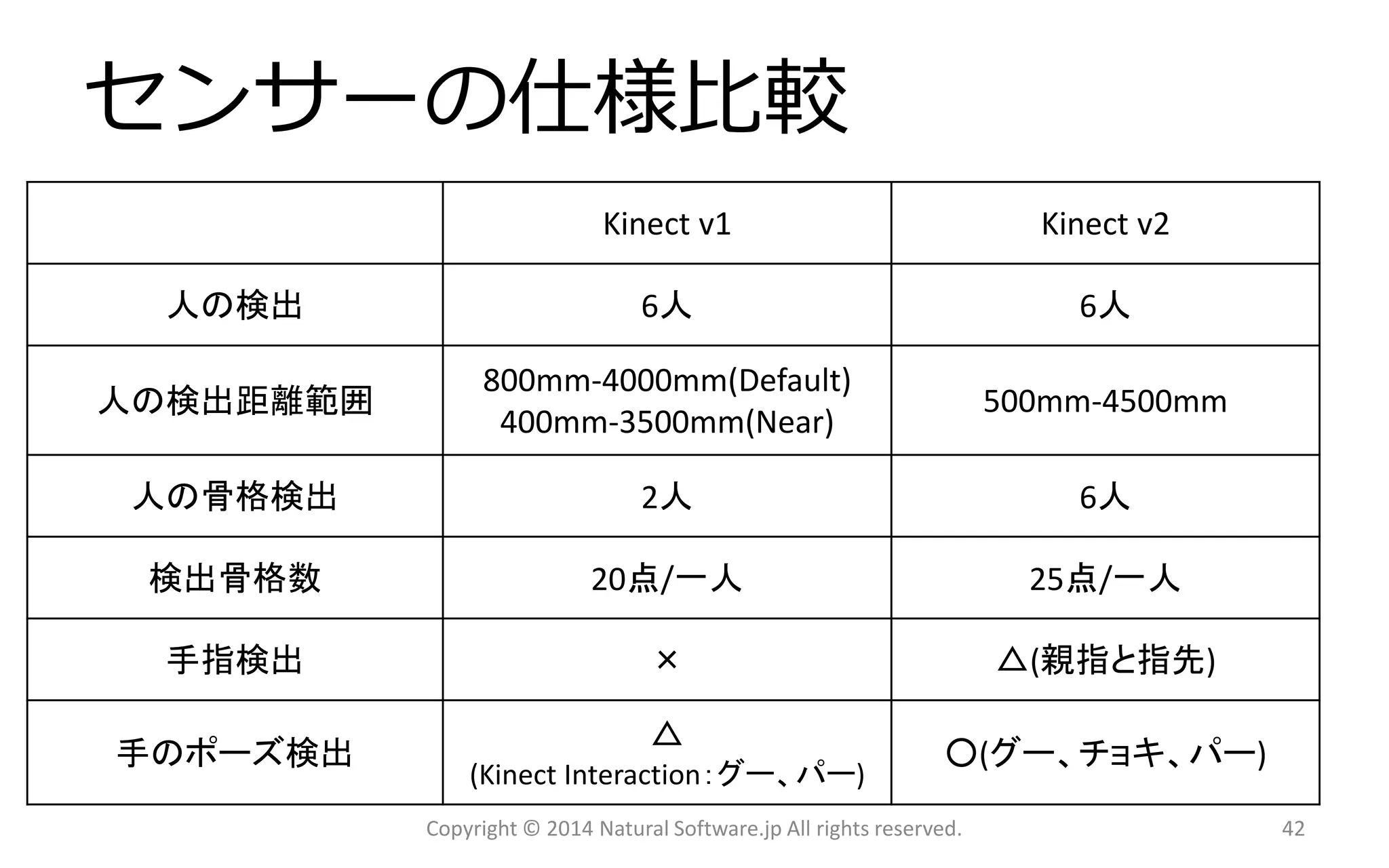 センサーの仕様比較 
Copyright © 2014 Natural Software.jp All rights reserved. 
Kinect v1 
Kinectv2 
人の検出 
6人 
6人 
人の検出距離範囲 
800mm-4000mm(Default) 
400mm-3500mm(Near) 
500mm-4500mm 
人の骨格検出 
2人 
6人 
検出骨格数 
20点/一人 
25点/一人 
手指検出 
× 
△(親指と指先) 
手のポーズ検出 
△ 
(Kinect Interaction：グー、パー) 
○(グー、チョキ、パー) 
42 
 