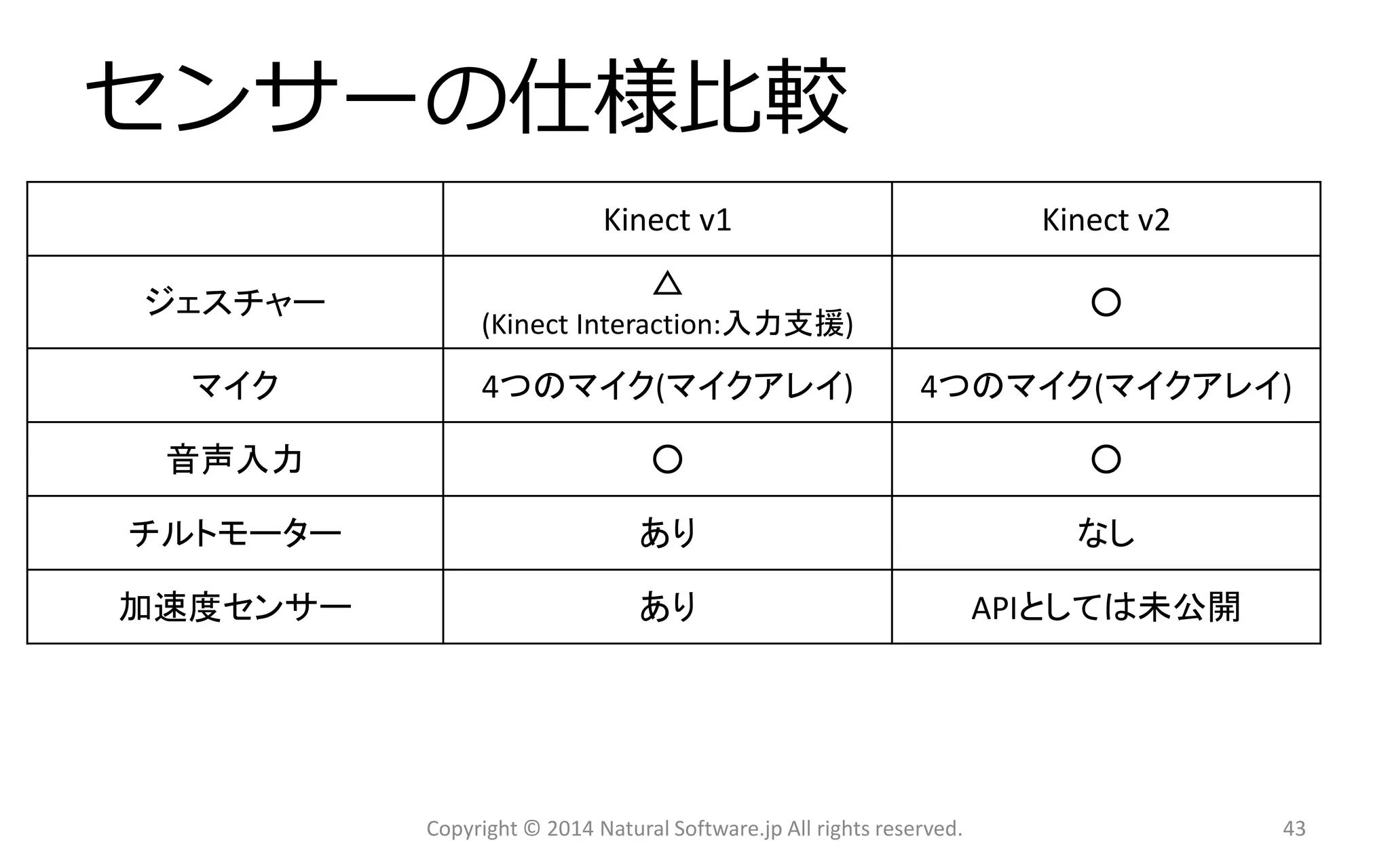 センサーの仕様比較 
Copyright © 2014 Natural Software.jp All rights reserved. 
Kinect v1 
Kinectv2 
ジェスチャー 
△ 
(Kinect Interaction:入力支援) 
○ 
マイク 
4つのマイク(マイクアレイ) 
4つのマイク(マイクアレイ) 
音声入力 
○ 
○ 
チルトモーター 
あり 
なし 
加速度センサー 
あり 
APIとしては未公開 
43 
 