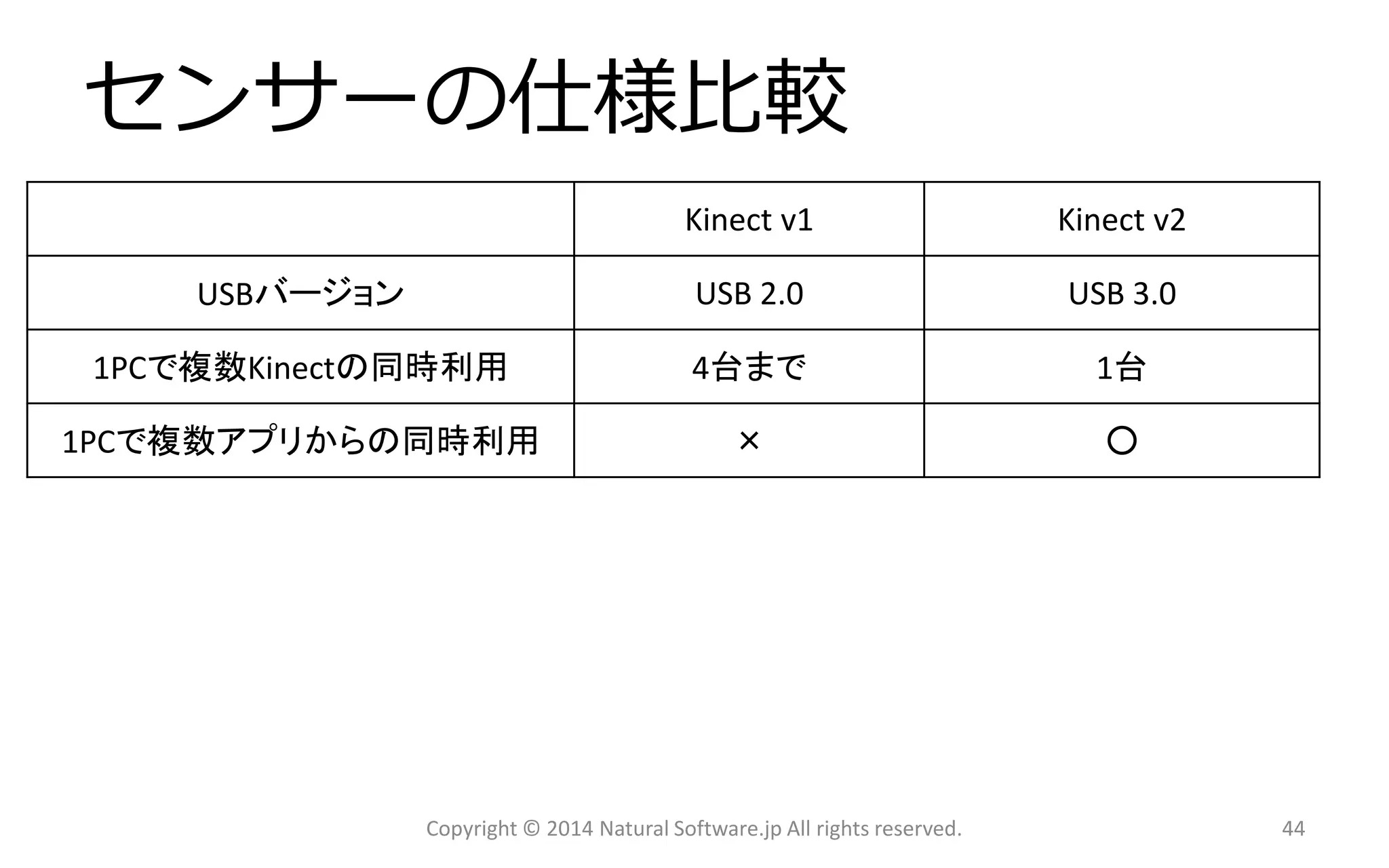 センサーの仕様比較 
Copyright © 2014 Natural Software.jp All rights reserved. 
Kinect v1 
Kinectv2 
USBバージョン 
USB 2.0 
USB 3.0 
1PCで複数Kinectの同時利用 
4台まで 
1台 
1PCで複数アプリからの同時利用 
× 
○ 
44 
 