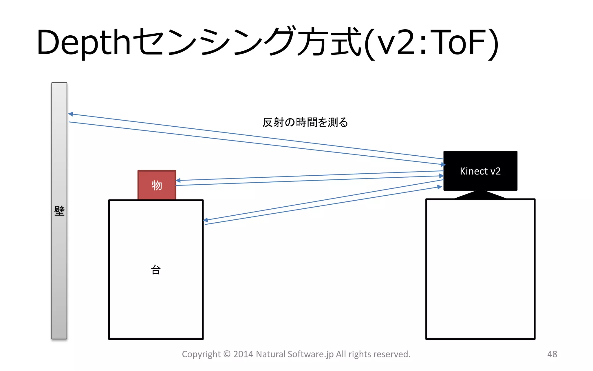 物 
Kinect v2 壁 
台 
反射の時間を測る 
Depthセンシング方式(v2:ToF) 
Copyright © 2014 Natural Software.jp All rights reserved. 48 
 
