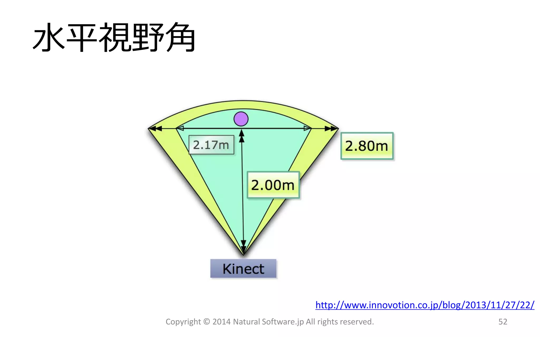 水平視野角 
Copyright © 2014 Natural Software.jp All rights reserved. 
http://www.innovotion.co.jp/blog/2013/11/27/22/ 
52 
 