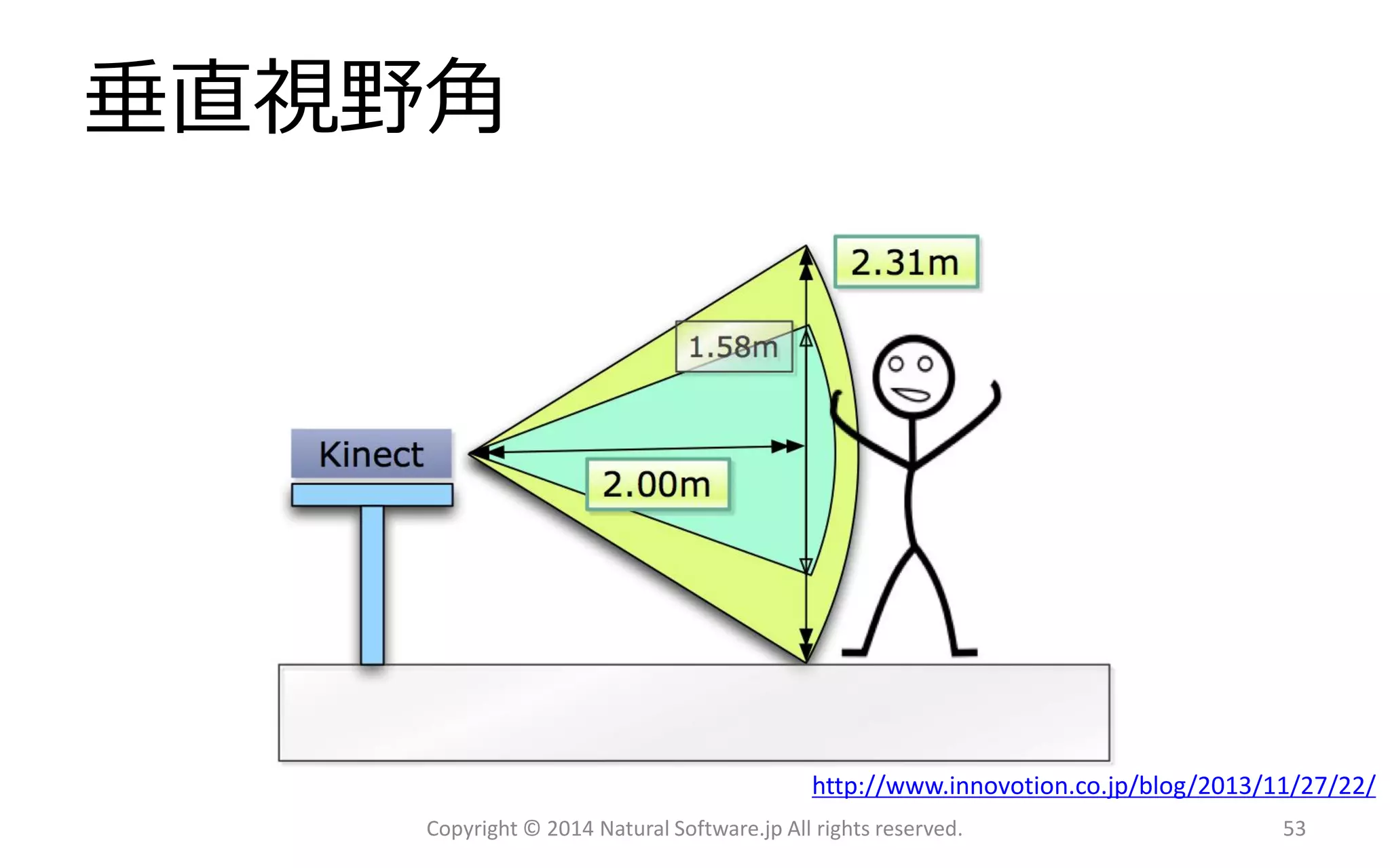 垂直視野角 
Copyright © 2014 Natural Software.jp All rights reserved. 
http://www.innovotion.co.jp/blog/2013/11/27/22/ 
53 
 