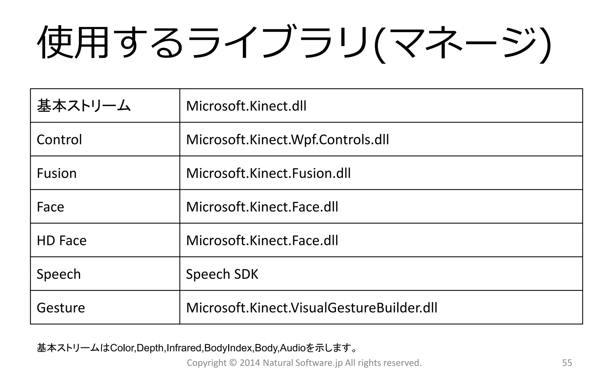 使用するライブラリ(マネージ) 
基本ストリーム 
Microsoft.Kinect.dll 
Control 
Microsoft.Kinect.Wpf.Controls.dll 
Fusion 
Microsoft.Kinect.Fusion.dll 
Face 
Microsoft.Kinect.Face.dll 
HD Face 
Microsoft.Kinect.Face.dll 
Speech 
SpeechSDK 
Gesture 
Microsoft.Kinect.VisualGestureBuilder.dll 
Copyright © 2014 Natural Software.jp All rights reserved. 
基本ストリームはColor,Depth,Infrared,BodyIndex,Body,Audioを示します。 
55 
 