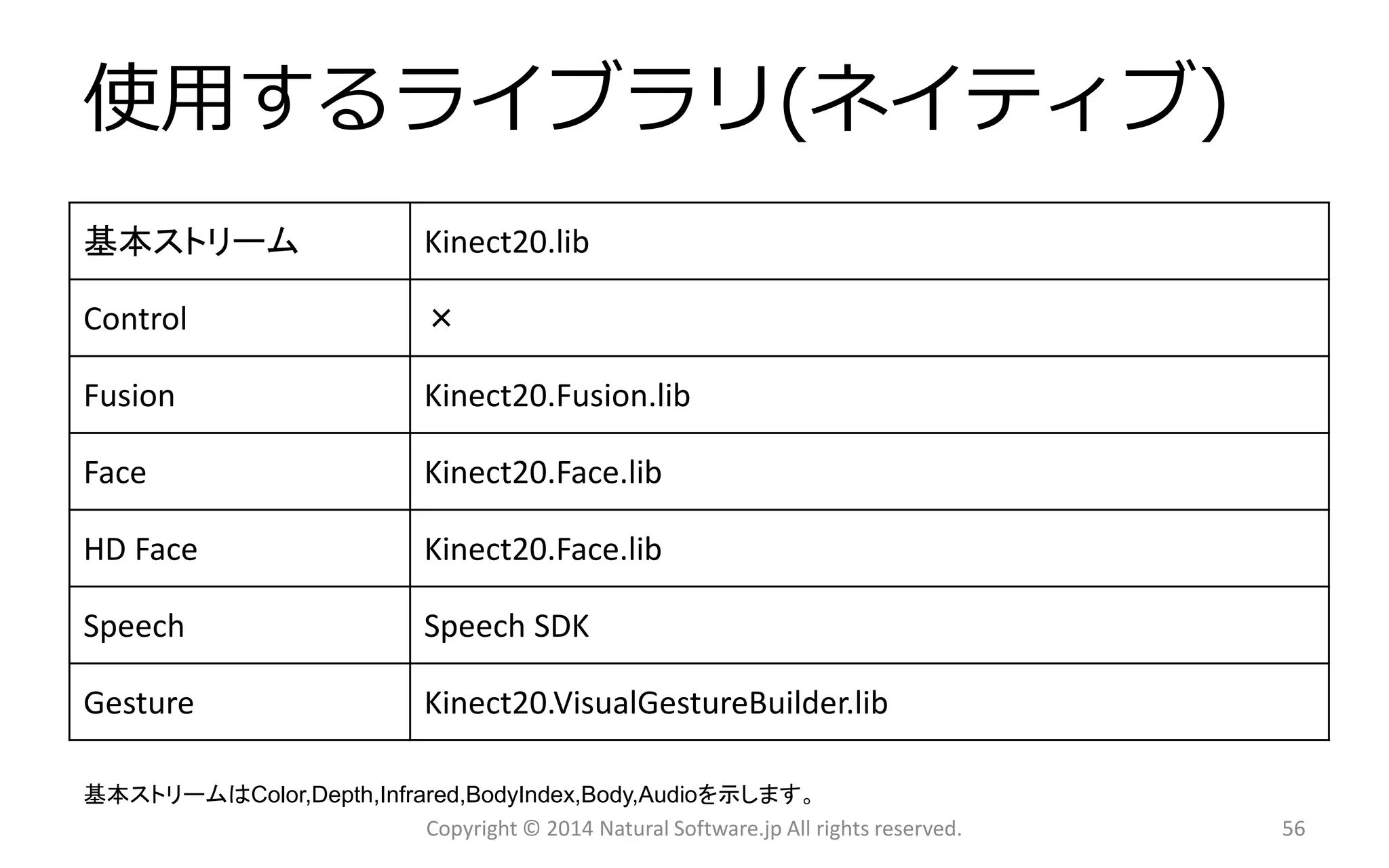 使用するライブラリ(ネイティブ) 
基本ストリーム 
Kinect20.lib 
Control 
× 
Fusion 
Kinect20.Fusion.lib 
Face 
Kinect20.Face.lib 
HD Face 
Kinect20.Face.lib 
Speech 
SpeechSDK 
Gesture 
Kinect20.VisualGestureBuilder.lib 
Copyright © 2014 Natural Software.jp All rights reserved. 
基本ストリームはColor,Depth,Infrared,BodyIndex,Body,Audioを示します。 
56 
 