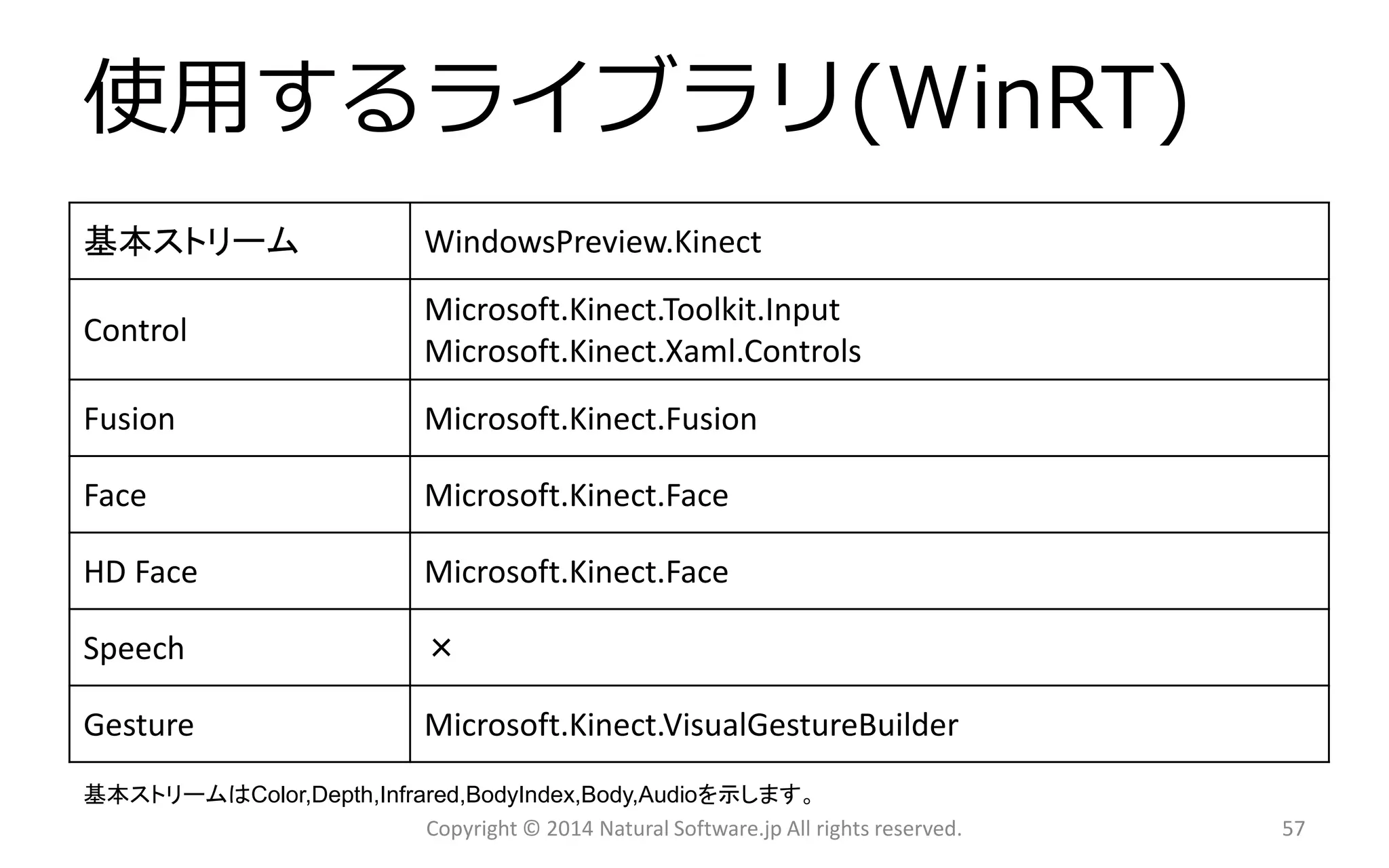 使用するライブラリ(WinRT) 
基本ストリーム 
WindowsPreview.Kinect 
Control 
Microsoft.Kinect.Toolkit.Input 
Microsoft.Kinect.Xaml.Controls 
Fusion 
Microsoft.Kinect.Fusion 
Face 
Microsoft.Kinect.Face 
HD Face 
Microsoft.Kinect.Face 
Speech 
× 
Gesture 
Microsoft.Kinect.VisualGestureBuilder 
Copyright © 2014 Natural Software.jp All rights reserved. 
基本ストリームはColor,Depth,Infrared,BodyIndex,Body,Audioを示します。 
57 
 
