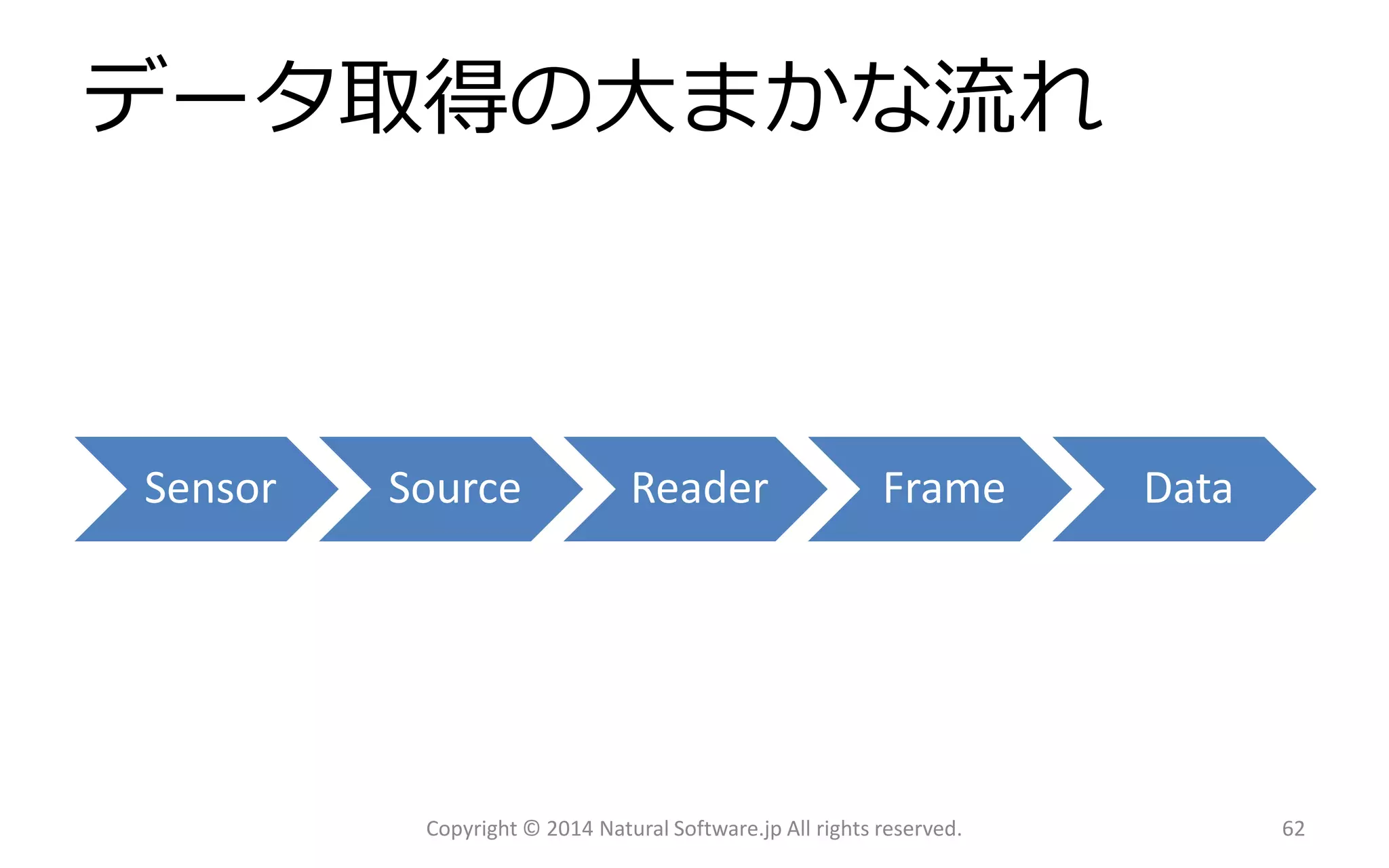データ取得の大まかな流れ 
Sensor 
Source 
Reader 
Frame 
Data 
Copyright © 2014 Natural Software.jp All rights reserved. 62 
 