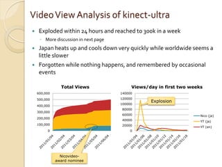 Video View Analysis of kinect-ultra
    Exploded within 24 hours and reached to 300k in a week
     ◦ More discussion in next page
    Japan heats up and cools down very quickly while worldwide seems a
     little slower
    Forgotten while nothing happens, and remembered by occasional
     events

                Total Views                Views/day in first two weeks
    600,000                           140000

    500,000                           120000
                                                  Explosion
                                      100000
    400,000
                                      80000
    300,000
                                      60000                           Nico (ja)
    200,000
                                      40000                           YT (ja)
    100,000                           20000                           YT (en)
         0                                0




                Nicovideo-
              award nominee
 