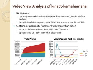 Video View Analysis of kinect-kamehameha
   No explosion
    ◦ Got many views at first in Nicovideo (more than ultra in fact), but did not fuse
      explosion
    ◦ Probably insufficient impact to make them tweet and penetrate the threshold
   Sustainable popularity from worldwide more than Japan
    ◦ From DBZ fans in the world? Most views come from Brazil
    ◦ Sporadic jump up – don’t know what is happening


             Total Views                           Views/day in first two weeks
200,000                                    20000
180,000                                    18000
160,000                                    16000
140,000                                    14000
120,000                                    12000
100,000                                    10000
 80,000                                     8000                                   Nico (ja)
 60,000                                     6000
                                                                                   YT (ja)
 40,000                                     4000
 20,000                                     2000                                   YT (en)
      0                                        0
 
