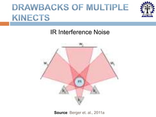 IR Interference Noise

Source: Berger et. al., 2011a

 