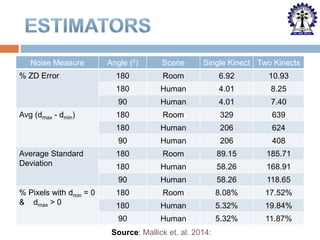 6.92

10.93

Human

4.01

8.25

Human

4.01

7.40

180

Room

329

639

Human

206

624

Human

206

408

180

Room

89.15

185.71

180

Human

58.26

168.91

90
% Pixels with dmin = 0
& dmax > 0

Room

90

Average Standard
Deviation

180

180

Avg (dmax - dmin)

Scene

90

% ZD Error

Angle (0)
180

Noise Measure

Human

58.26

118.65

180

Room

8.08%

17.52%

180

Human

5.32%

19.84%

90

Human

5.32%

11.87%

Single Kinect Two Kinects

Source: Mallick et. al. 2014:

 