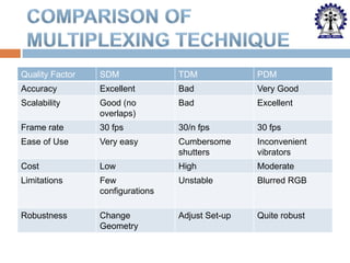 Quality Factor

SDM

TDM

PDM

Accuracy

Excellent

Bad

Very Good

Scalability

Good (no
overlaps)

Bad

Excellent

Frame rate

30 fps

30/n fps

30 fps

Ease of Use

Very easy

Cumbersome
shutters

Inconvenient
vibrators

Cost

Low

High

Moderate

Limitations

Few
configurations

Unstable

Blurred RGB

Robustness

Change
Geometry

Adjust Set-up

Quite robust

 