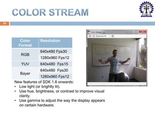 35

Color
Format
RGB
YUV

Bayer

Resolution
640x480 Fps30
1280x960 Fps12
640x480 Fps15
640x480 Fps30

1280x960 Fps12
New features of SDK 1.6 onwards:
• Low light (or brightly lit).
• Use hue, brightness, or contrast to improve visual
clarity.
• Use gamma to adjust the way the display appears
on certain hardware.

 