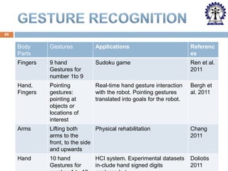 69

Body
Parts

Gestures

Applications

Referenc
es

Fingers

9 hand
Gestures for
number 1to 9

Sudoku game

Ren et al.
2011

Hand,
Fingers

Pointing
gestures:
pointing at
objects or
locations of
interest

Real-time hand gesture interaction
with the robot. Pointing gestures
translated into goals for the robot.

Bergh et
al. 2011

Arms

Lifting both
Physical rehabilitation
arms to the
front, to the side
and upwards

Chang
2011

Hand

10 hand
Gestures for

Doliotis
2011

HCI system. Experimental datasets
in-clude hand signed digits

 