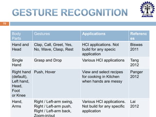 70

Body
Parts

Gestures

Applications

Referenc
es

Hand and
Head

Clap, Call, Greet, Yes,
No, Wave, Clasp, Rest

HCI applications. Not
build for any specic
application

Biswas
2011

Single
Hand

Grasp and Drop

Various HCI applications

Tang
2012

Right hand Push, Hover
(default),
Left hand,
Head,
Foot
or Knee

View and select recipes
for cooking in Kitchen
when hands are messy

Panger
2012

Hand,
Arms

Various HCI applications.
Not build for any specific
application

Lai
2012

Right / Left-arm swing,
Right / Left-arm push,
Right / Left-arm back,
Zoom-in/out

 