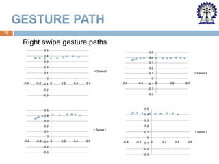 72

Right swipe gesture paths
0.5

0.5

0.4

0.4

0.3

0.3

0.2

0.2

Series1

0.1

0.1
0

0
-0.4

-0.2 -0.1 0

0.2

0.4

-0.4

0.6

-0.2

-0.1 0

-0.2

0.2

0.4

-0.2

-0.3

-0.3

0.5

0.5
0.4

0.4

0.3

0.3
0.2

0.2
Series1

0.1

0.1

0
-0.4

Series1

-0.2 -0.1 0
-0.2
-0.3

Series1

0
0.2

0.4

0.6

-0.4

-0.2 -0.1 0
-0.2
-0.3

0.2

0.4

0.6

 