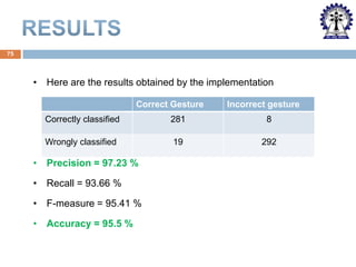 75

• Here are the results obtained by the implementation
Correct Gesture

Incorrect gesture

Correctly classified

281

8

Wrongly classified

19

292

• Precision = 97.23 %
• Recall = 93.66 %
• F-measure = 95.41 %
• Accuracy = 95.5 %

 