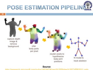 90

capture depth
image &
remove
background

infer
body parts
per pixel
cluster pixels to
hypothesize
body joint
positions

Source:

fit model &
track skeleton

 