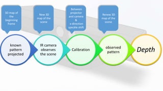Depthobserved
pattern
Calibration
IR camera
observes
the scene
known
pattern
projected
3D map of
the
beginning
frame
New 3D
map of the
scene
Renew 3D
map of the
scene
Between
projector
and camera
&
x-direction
speckle shift
 