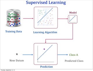Supervised Learning
Learning Algorithm
Prediction
Predicted Class
Class A
Model
Training Data
New Datum
Thursday, September 12, 13
 