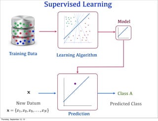Supervised Learning
Learning Algorithm
Prediction
Predicted Class
Class A
Model
Training Data
New Datum
Thursday, September 12, 13
 