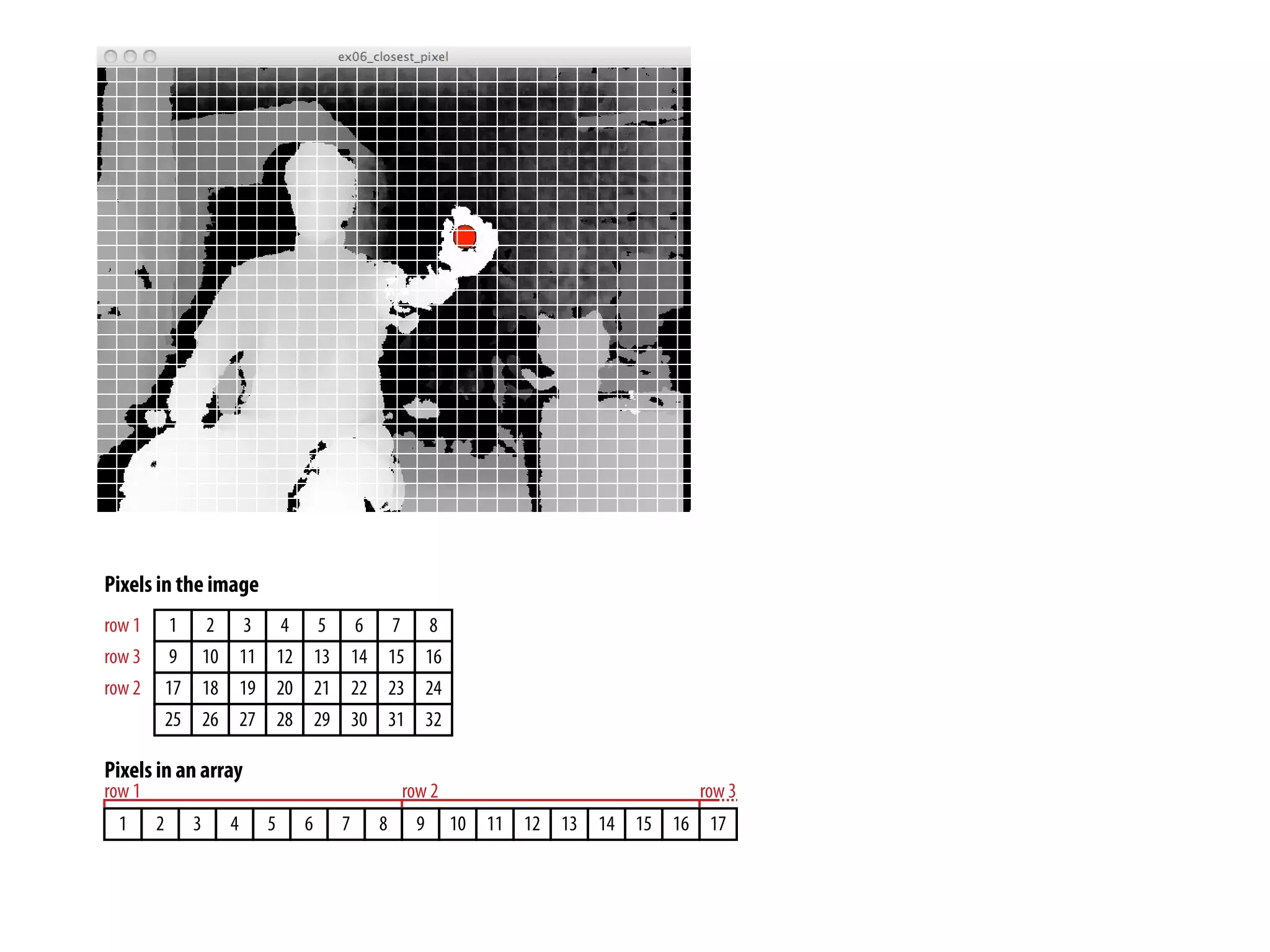 that will contain all the values of the array and the int that comes before it as a
label telling us that everything that goes in this box must be an integer.
So, we have an array of integers. How can this box full of numbers store the
same kind of information we’ve so far seen in the pixels of an image? The Ki-
nect is, after all, a camera. The data that comes from it is two-dimensional,
representing all the depth values in its rectangular field of view, whereas an
array is one-dimensional, it can only store a single stack of numbers. How do
you represent an image as a box full of numbers?
Here’s how. Start with the pixel in the top-leftmost corner of the image. Put
it in the box. Then, moving to the right along the top row of pixels, put each
pixel into the box on top of the previous ones. When you get to the end of
the row, jump back to left side of the image, move down one row, and repeat
the procedure, continuing to stick the pixels from the second row on top of
the ever-growing stack you began in the first row. Continue this procedure for
each row of pixels in the image until you reach the very last pixel in the bottom
right. Now, instead of a rectangular image, you’ll have a single stack of pixels:
a one-dimensional array. All the pixels from each row will be stacked together,
and the last pixel from each row will be right in front of the first pixel from the
next row, as Figure 2-12 shows.
Pixels in the image
Pixels in an array
row 1
row 1 row 2 row 3
row 3
row 2
1
9
17
25
2
10
18
26
3
11
19
27
4
12
20
28
5
13
21
29
6
14
22
30
7
15
23
31
8
16
24
32
1 2 3 4 5 6 7 8 9 10 11 12 13 14 15 16 17
Figure 2-12. Pixels in a two-dimensional image get stored as a flat array. Understanding
how to split this array back into rows is key to processing images.
bject
Figure 2-14. Our red circle following my outstretched fist.
3 Next, let’s look at our two for loops. We know from our pseudocode that
we want to go through every row in the image, and within every row we
want to look at every point in that row. How did we translate that into
code?
What we’ve got here is two for loops, one inside the other. The outer
one increments a variable y from 0 up to 479. We know that the depth
image from the Kinect is 480 pixels tall. In other words, it consists of 480
rows of pixels. This outer loop will run once for each one of those rows,
setting y to the number of the current row (starting at 0).
4 This line kicks off a for loop that does almost the same thing, but with
a different variable, x, and a different constraint, 640. This inner loop will
run once per row. We want it to cover every pixel in the row. Since the
depth image from the Kinect is 640 pixels wide, we know that it’ll have to
run 640 times in order to do so.
The code inside of this inner loop, then, will run once per pixel in the
 