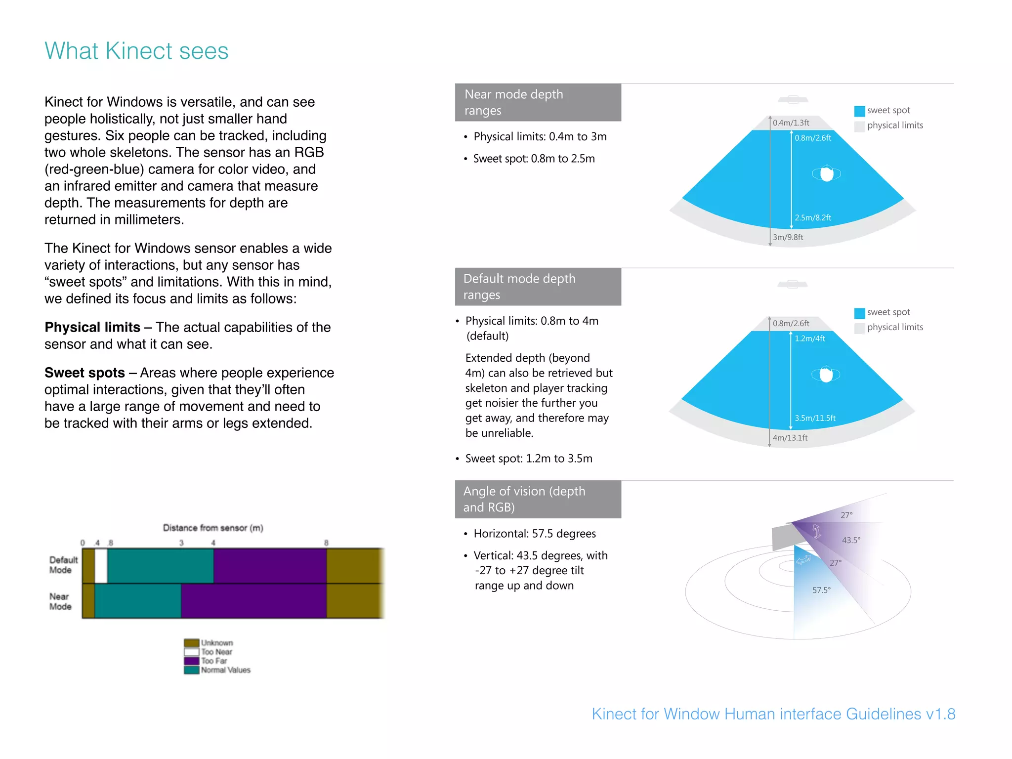 What Kinect sees
Kinect for Windows is versatile, and can see
people holistically, not just smaller hand
gestures. Six people can be tracked, including
two whole skeletons. The sensor has an RGB
(red-green-blue) camera for color video, and
an infrared emitter and camera that measure
depth. The measurements for depth are
returned in millimeters.
The Kinect for Windows sensor enables a wide
variety of interactions, but any sensor has
“sweet spots” and limitations. With this in mind,
we deﬁned its focus and limits as follows:
Physical limits – The actual capabilities of the
sensor and what it can see.
Sweet spots – Areas where people experience
optimal interactions, given that they’ll often
have a large range of movement and need to
be tracked with their arms or legs extended.
Kinect for Window Human interface Guidelines v1.8
Kinect for Windows | Human Interface Guidelines v1.8 7
• Physical limits: 0.4m to 3m
• Sweet spot: 0.8m to 2.5m
What Kinect for
Windows sees
Kinect for Windows is versatile, and can see
people holistically, not just smaller hand
gestures. Six people can be tracked, including
two whole skeletons. The sensor has an RGB
(red-green-blue) camera for color video, and
an infrared emitter and camera that measure
depth. The measurements for depth are
returned in millimeters.
The Kinect for Windows sensor enables a wide
variety of interactions, but any sensor has
“sweet spots” and limitations. With this in mind,
we defined its focus and limits as follows:
Physical limits – The actual capabilities of the
sensor and what it can see.
Sweet spots – Areas where people experience
optimal interactions, given that they’ll often
have a large range of movement and need to
be tracked with their arms or legs extended.
27°
43.5°
27°
57.5°
0.4m/1.3ft
sweet spot
physical limits
3m/9.8ft
0.8m/2.6ft
2.5m/8.2ft
sweet spot
physical limits0.8m/2.6ft
4m/13.1ft
1.2m/4ft
3.5m/11.5ft
Near mode depth
ranges
• Physical limits: 0.8m to 4m
(default)
Extended depth (beyond
4m) can also be retrieved but
skeleton and player tracking
get noisier the further you
get away, and therefore may
be unreliable.
• Sweet spot: 1.2m to 3.5m
Default mode depth
ranges
• Horizontal: 57.5 degrees
• Vertical: 43.5 degrees, with
-27 to +27 degree tilt
range up and down
Angle of vision (depth
and RGB)
Note that Near mode is an actual
setting for Kinect for Windows, and is
different from the various ranges we
detail in Interaction Ranges, later in
this document.
Introduction > Meet the Kinect for Windows Sensor and SDK
 