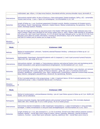 yrsExcluded: age <65yrs, >14 days since fracture, rheumatoid arthritis, previous shoulder injury, terminally ill


                Interventions started within 14 days of fracture.a. Hemi-arthroplasty (Global prosthesis, DePuy, US) - cementedb.
Interventions
                Tension band wiring - 2 pins + figure of 8 wireAssigned: 15/15Completed (1 yr): 9/9


                Length of follow-up: 1 yra. Functional assessment (Constant score)b. Mobility (component of Constant score)c.
Outcomes        Pain (ditto)e. Powerf. Haematomag. Infectionh. Implant failurei. Medical complicationsj. Re-operationj. Time on
                wardk. Discharge locationl. Mortality


                The plan for longer term follow-up was announced in the Hoellen 1997 trial report. Further abstracts and a trial
                report (Holbein 1999) were identified for the review update (Issue 4, 2003). Holbein 1999 reported on 39 patients
Notes           (19 versus 20), with 3 and 4 part fractures, 31 (?/?) of whom had been followed up for 1 yr and 24 (?/?) for 2 yrs.
                Requests (June 2003) for further information, including for denominators, have so far resulted in the discovery
                that both Dr Holbein and Dr Hoellen are no longer at Ulm.


Allocation
                B
concealment


    Study                                                       Kristiansen 1988


                Method of randomisation: unknown, "randomly selected"Assessor blinding - unlikelyLoss to follow-up at 1 yr:
Methods
                10/31 (6 excluded)


                Rigshospitalet, Copenhagen, Denmark30 patients with 31 displaced 2, 3 and 4 part proximal humeral fractures
Participants
                (Neer).22f, 9m; age range 30-91 yrs


                Interventions started - not stated. a. Transcutaneous reduction and external fixation (pins and neutralising bar)b.
Interventions
                Closed manipulation under general anaesthesia & slingAssigned: 15/16Completed (at 1 yr): 11/10


                Length of follow-up: 12 months; also assessed at 3 & 6 monthsa. 'Treatment failure': poor reduction, pin removal
                due to looseningb. Non-unionc. Quality of fracture reduction - good, fair, poor d. Functional overall score -
Outcomes
                excellent, satisfactory, unsatisfactory, poor. Neer (-anatomical)e. Complications: avascular humeral head necrosis,
                deep infection, radiographic pseudarthrosis, refracturef. Re-operationsg. Mortality


                Of the 2 excluded patients in the surgical group: 1 died, 1 treatment failure. Of the 4 excluded patients in the
Notes
                conservative group: 1 died, 2 treatment failures and 1 re-fracture.


Allocation
                B
concealment


    Study                                                       Kristiansen 1989


                Method of randomisation: unknownAssessor blinding - yes at 2 year follow-upLoss to follow-up at 2 yrs: 46/85 (18
Methods
                deaths, 28 non-attenders)


                Hvidovre University Hospital, Denmark85 patients with proximal humeral fractures; 74% minimally displaced
Participants
                (Neer).60f, 25m; median age 72 yrs (1 week group), 70 yrs (3 weeks group)


                Interventions started immediately or after closed/open manipulation.a. 1 week immobilisation in sling and body
Interventions
                bandageb. 3 weeks immobilisation in sling and body bandageAssigned: 42/43Completed (at 2 yrs): 18/21


                Length of follow-up: 2 yrs; also assessed at 1, 3, 6 & 12 monthsa. Overall score (Neer without anatomic section) -
                medianb. Mobility - overall Neer score (range of motion: flexion, extension, abduction, internal & external
Outcomes
                rotation)c. Function - overall Neer score (strength, reaching, stability)d. Pain - overall Neer score (none to
 