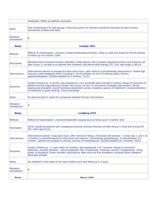 disabling)e. Reflex sympathetic dystrophy


                Post immobilisation for both groups: instructions given for Codman's pendulum exercises as well as active
Notes
                movements of elbow and hand.


Allocation
                B
concealment


    Study                                                          Livesley 1992


                Method of randomisation: unknown, double-blindAssessor blinding - likely as code only broken at end of trialLoss
Methods
                to follow-up at 6 months: 3/48


                Mansfield District General Hospital, Mansfield, UK48 patients with minimally displaced humeral neck fractures (all
Participants
                Neer Group 1), all able to co-operate with treatment and attend daily therapy.37f, 11m; age range 11-85 yrs


                Interventions started on average 8.6 days since injury, upon referral to physiotherapy department.a. Pulsed high
Interventions   frequency electromagnetic field ('Curapulse'), 30 minutes/day for first 10 working daysb. Dummy
                apparatusAssigned: 22/26Completed (at 6 months): 21/24


                Length of follow-up: 6 months; also assessed at 1 & 2 monthsNo data provided in reporta. Range of movement of
                glenohumeral & scapulothoracic jointsb. Pain scores, at rest, on movement, analgesia requirementc. Muscle
Outcomes
                wasting and strengthd. Overall functional assessment scoree. Subjective opinion of treatmentf. Overall estimation
                of treatment (a 'good result')g. Time to discharge


Notes           No data provided in report for comparison between the two interventions


Allocation
                A
concealment


    Study                                                         Lundberg 1979


Methods         Method of randomisation: unknownIndependent assessorLoss to follow-up at 3 months: 0/42


                Gavle, Sweden42 patients with undisplaced proximal humeral fractures (all Neer Group 1) fixed with a sling.37f,
Participants
                5m; mean age 65 yrs


                Interventions started 7 days post injury, after removal of sling.a. Instructed self exercise - 3 visits (day 1, and 1 &
Interventions   3 months) to physiotherapist for instructions and checks b. Conventional physiotherapy: 9 visits between 2-3
                months - patients encouraged to continue exercise at homeAssigned: 20/22Completed (at 3 months): 20/22


                Length of follow-up: >1 year (mean 16 months); also assessed at 1 & 3 monthsa. Range of movement -
                abduction, shoulder elevation - active & passiveb. Pain (insignificant, moderate, severe), longstandingc. Lifting
Outcomes
                power of shoulderd. Frozen shoulder (secondary)e. Neer score (at final evaluation) including failure categoryf.
                Hand grip strength


Notes           No indication in the report of any loss to follow-up at last follow-up (>1 year).


Allocation
                B
concealment


    Study                                                           Revay 1992
 