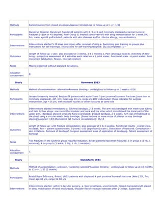 Methods         Randomisation from closed envelopesAssessor blindedLoss to follow-up at 1 yr: 1/48


                Danderyd Hospital, Danderyd, Sweden48 patients with 2, 3 or 4 part minimally displaced proximal humeral
Participants    fractures (<1cm or 45 degrees; Neer Group 1) treated conservatively with sling immobilisation for 1 week.39f,
                9m; mean age 66 yrsExcluded: patients with skin diseases and/or chlorine allergy, non-ambulatory


                Interventions started 5-10 days post-injury after removal of sling.a. Swimming pool training in groups plus
Interventions
                instructions for self trainingb. Instructions for self-trainingAssigned: 25/23Completed: ?/?


                Length of follow-up 1 year; also assessed at 3 weeks, 2 & 3 months a. Pain (analogue scale)b. Activities of daily
Outcomes        living - subjective assessment of 9 activities each rated on a 5 point scalec. Functional scale - 6 point scaled. Joint
                movement (abduction, flexion, internal rotation)


Notes           Means presented without standard deviations.


Allocation
                B
concealment


    Study                                                         Rommens 1993


Methods         Method of randomisation: alternationAssessor blinding - unlikelyLoss to follow-up at 3 weeks: 0/28


                Leuven University Hospital, Belgium28 patients with acute 2 and 3 part proximal humeral fractures (most non or
Participants    minimally displaced). 22f, 6m; mean age 69 yrs, range 25-100 yrsExcluded: those indicated for surgical
                intervention, age <15 yrs, with multiple injuries or other fractures at same site


                Interventions started immediately.a. Gilchrist bandage, 2-3 weeks. The arm was bandaged with mesh type tubing
                and held by two slings: one round the shoulder and neck and the other which immobilised the distal part of the
Interventions   upper arm. (Bandage allowed wrist and hand exercises)b. Desault bandage, 2-3 weeks. Arm was immobilised to
                the chest using a circular elastic body bandage. (Some had one or more strips of plaster to stop bandage
                slipping)Assigned: 14/14Completed (at fracture consolidation): 14/14


                Length of follow-up: until fracture consolidation; also assessed at 1 & 3 weeksa. Functional results - overall view,
                no datab. Pain - patient questionnaire, 0 (none) -100 (significant) scale c. Dislocation of fractured. Complication -
Outcomes
                skin irritatione. Removal of bandagef. Surgeon assessment ease of application of bandageg. Patient assessment of
                bandage


                Two fractures in the Gilchrist group required reduction. Seven patients had other fractures: 3 in group a (2 rib, 1
Notes
                vertebra); 4 in group b (1 ankle, 1 hip, 1 rib, 1 vertebra)


Allocation
                C
concealment


    Study                                                        Stableforth 1984


                Method of randomisation: unknown, "randomly selected"Assessor blinding - unlikelyLoss to follow-up at 18 months
Methods
                to 12 yrs: 2/32 (2 deaths)


                Bristol Royal Infirmary, Bristol, UK32 patients with displaced 4 part proximal humeral fractures (Neer).25f, 7m;
Participants
                mean age 68 yrs, range 52-88 yrs


                Interventions started: within 5 days for surgery. a. Neer prosthesis, uncementedb. Closed manipulationAll placed
Interventions   in sling, mobilisation of hand encouraged, shoulder flexion rotation exercises after 2-3 days. Supervised
 