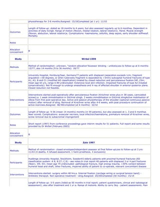 physiotherapy for 3-6 months.Assigned: 15/16Completed (at 1 yr): 11/10


                Length of follow-up: stated as 18 months to 4 years; but also assessed regularly up to 6 monthsa. Dependent in
                activities of daily livingb. Range of motion (flexion, medial rotation, lateral rotation)c. Paind. Muscle strength
Outcomes
                (flexion, abduction, lateral rotation)e. Complications: haematoma, cellulitis, deep sepsis, early shoulder stiffnessf.
                Mortality


Notes


Allocation
                B
concealment


    Study                                                           Wirbel 1999


                Method of randomisation: unknown, "random allocation"Assessor blinding - unlikelyLoss to follow-up at 6 months:
Methods
                13/77; also 14 months (9 to 36 months): 18/77


                University Hospital, Homburg/Saar, Germany77 patients with displaced (separation exceeds 1cm; fragment
                angulation >30 degrees, or when tuberosity fragment is separated by >3mm) subcapital humeral fractures of type
                A1, A3, B and C1 (modified AO classification) treated by closed reduction and percutaneous fixation.54f, 23m;
Participants
                mean age 63 yrs, range 6-89 yrsExcluded: Extensive local skin infection. Impacted fractures of type A2 (treated
                conservatively). Not fit enough to undergo anaesthesia and X-ray of affected shoulder in anterior-posterior plane.
                Closed reduction not feasible.


                Interventions started post-operatively after percutaneous fixation (Kirschner wires plus in 38 cases, cannulated
                screws).a. 1 week immobilisation in Gilchrist slingb. 3 weeks immobilisation in Gilchrist slingActive mobilisation of
Interventions   elbow from first post-operative day. Active and passive physiotherapy of the shoulder (optional continuous passive
                motion) after removal of sling. Removal of Kirschner wires after 4-6 weeks, with post-procedure continuation of
                active exercises.Assigned: 38/39Completed (at 6 months): 32/32


                Length of follow-up: 9-36 (mean 14 months) months (in 59 patients), but also assessed at 1, 3 and 6 monthsa.
Outcomes        Neer scoreb. Complications: avascular necrosis, local infection/haematoma, premature removal of Kirschner wires,
                screw removal due to subacromial impingement


                Short report (1997) from conference proceedings gave interim results for 51 patients. Full report and some results
Notes
                provided by Dr Wirbel (February 2003)


Allocation
                B
concealment


    Study                                                            Zyto 1997


                Method of randomisation: closed envelopesIndependent assessor at final follow-upLoss to follow-up at 3 yrs:
Methods
                11/43 (4 deaths, 4 refused assessment, 1 hemi-prosthesis, 3 exclusions)


                Huddinge University Hospital, Stockholm, Sweden43 elderly patients with proximal humeral fractures (AO
                classification system: A 8; B 27; C 8) - see notes.In trial report:40 patients with displaced 3 or 4 part fractures
Participants
                (Neer). 35f, 5m; mean age 74 yrsExcluded: pathological fracture, high energy trauma, <30% contact between
                humeral head and shaft, other fractures, impaired ability of patient to co-operate, relevant concomitant disease


                Interventions started: surgery within 48 hrs.a. Internal fixation (cerclage wiring or surgical tension band) -
Interventions
                Antibiotic therapyb. Non operative treatment - sling.Assigned: 20/20Completed (50 months): 15/14


                Length of follow-up: 3-5 years (listed as 50 months in trial report; patient questionnaire, clinical and radiological
                assessment); also after treatment and 1 yr:a. Range of motionb. Ability to carry 5kg - patient assessmentc. Pain
 