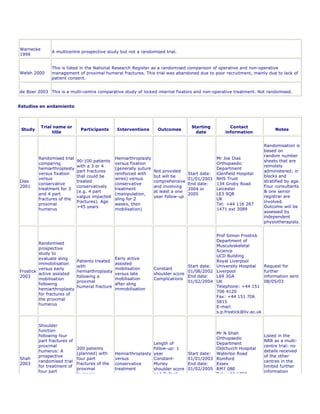 Warnecke
               A multicentre prospective study but not a randomised trial.
1999


               This is listed in the National Research Register as a randomised comparison of operative and non-operative
Welsh 2000     management of proximal humeral fractures. This trial was abandoned due to poor recruitment, mainly due to lack of
               patient consent.


de Boer 2003 This is a multi-centre comparative study of locked internal fixators and non-operative treatment. Not randomised.


Estudios en andamiento



           Trial name or                                                             Starting         Contact
 Study                        Participants       Interventions       Outcomes                                                Notes
                title                                                                  date         information


                                                                                                                        Randomisation is
                                                                                                                        based on
                                                                                                                        random number
         Randomised trial                       Hemiarthroplasty                               Mr Joe Dias
                             90-100 patients                                                                            sheets that are
         comparing                              versus fixation                                Orthopaedic
                             with a 3 or 4                                                                              remotely
         hemiarthroplasty                       (generally suture                              Department
                             part fractures                         Not provided                                        administered; in
         versus fixation                        reinforced with                    Start date: Glenfield Hospital
                             that could be                          but will be                                         blocks and
         versus                                 wires) versus                      01/01/2001 NHS Trust
Dias                         treated                                comprehensive                                       stratified by age.
         conservative                           conservative                       End date:   134 Groby Road
2001                         conservatively                         and involving                                       Four consultants
         treatment for 3                        treatment                          2004 or     Leicester
                             (e.g. 4 part                           at least a one                                      & one senior
         and 4 part                             (manipulation,                     2005        LE3 9QR
                             valgus impacted                        year follow-up                                      registrar are
         fractures of the                       sling for 2                                    UK
                             fractures). Age                                                                            involved.
         proximal                               weeks, then                                    Tel: +44 116 287
                             >45 years                                                                                  Outcome will be
         humerus                                mobilisation)                                  1471 ext 3089
                                                                                                                        assessed by
                                                                                                                        independent
                                                                                                                        physiotherapists.


                                                                                               Prof Simon Frostick
                                                                                               Department of
         Randomised
                                                                                               Musculoskeletal
         prospective
                                                                                               Science
         study to
                                                                                               UCD Building
         evaluate sling                         Early active
                             Patients treated                                                  Royal Liverpool
         immobilisation                         assisted
                             with                                                  Start date: University Hospital      Request for
         versus early                           mobilisation        Constant
Frostick                     hemiarthroplasty                                      01/08/2002 Liverpool                 further
         active assisted                        versus late         shoulder score
2003                         following a                                           End date:   L69 3GA                  information sent
         mobilisation                           mobilisation        Complications
                             proximal                                              01/02/2004 UK                        08/05/03
         following                              after sling
                             humeral fracture                                                  Telephone: +44 151
         hemiarthroplasty                       immobilisation
                                                                                               706 4120
         for fractures of
                                                                                               Fax: +44 151 706
         the proximal
                                                                                               5815
         humerus
                                                                                               E-mail:
                                                                                               s.p.frostick@liv.ac.uk


         Shoulder
         function
                                                                                            Mr N Shah
         following four                                                                                                 Listed in the
                                                                                            Orthopaedic
         part fractures of                                                                                              NRR as a multi-
                                                                 Length of                  Department
         proximal                                                                                                       centre trial: no
                             200 patients                        follow-up: 1               Oldchurch Hospital
         humerus: A                                                                                                     details received
                             (planned) with     Hemiarthroplasty year           Start date: Waterloo Road
         prospective                                                                                                    of the other
Shah                         four part          versus           Constant-      01/01/2003 Romford
         randomised trial                                                                                               centres in the
2003                         fractures of the   conservative     Murley         End date:   Essex
         for treatment of                                                                                               limited further
                             proximal           treatment        shoulder score 01/02/2005 RM7 0BE
         four part                                                                                                      information
                             humerus                             and Oxford                 Tel: +44 1708
 