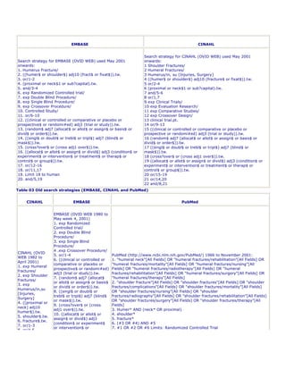 EMBASE                                                                CINAHL


                                                                     Search strategy for CINAHL (OVID WEB) used May 2001
Search strategy for EMBASE (OVID WEB) used May 2001                  onwards:
onwards:                                                             1 Shoulder Fractures/
1. Humerus Fracture/                                                 2 Humeral Fractures/
2. ((humer$ or shoulder$) adj10 (fract$ or fixat$)).tw.              3 Humerus/in, su [Injuries, Surgery]
3. or/1-2                                                            4 ((humer$ or shoulder$) adj10 (fracture$ or fixat$)).tw.
4. (proximal or neck$1 or sub?capital).tw.                           5 or/2-4
5. and/3-4                                                           6 (proximal or neck$1 or sub?capital).tw.
6. exp Randomized Controlled trial/                                  7 and/5-6
7. exp Double Blind Procedure/                                       8 or/1,7
8. exp Single Blind Procedure/                                       9 exp Clinical Trials/
9. exp Crossover Procedure/                                          10 exp Evaluation Research/
10. Controlled Study/                                                11 exp Comparative Studies/
11. or/6-10                                                          12 exp Crossover Design/
12. ((clinical or controlled or comparative or placebo or            13 clinical trial.pt.
prospective$ or randomi#ed) adj3 (trial or study)).tw.               14 or/9-13
13. (random$ adj7 (allocat$ or allot$ or assign$ or basis$ or        15 ((clinical or controlled or comparative or placebo or
divid$ or order$)).tw.                                               prospective or randomi#ed) adj3 (trial or study)).tw.
14. ((singl$ or doubl$ or trebl$ or tripl$) adj7 (blind$ or          16 (random$ adj7 (allocat$ or allot$ or assign$ or basis$ or
mask$)).tw.                                                          divid$ or order$)).tw.
15. (cross?over$ or (cross adj1 over$)).tw.                          17 ((singl$ or doubl$ or trebl$ or tripl$) adj7 (blind$ or
16. ((allocat$ or allot$ or assign$ or divid$) adj3 (condition$ or   mask$)).tw.
experiment$ or intervention$ or treatment$ or therap$ or             18 (cross?over$ or (cross adj1 over$)).tw.
control$ or group$)).tw.                                             19 ((allocat$ or allot$ or assign$ or divid$) adj3 (condition$ or
17. or/12-16                                                         experiment$ or intervention$ or treatment$ or therap$ or
18. or/11,17                                                         control$ or group$)).tw.
19. Limit 18 to human                                                20 or/15-19
20. and/5,19                                                         21 or/14,20
                                                                     22 and/8,21
Table 03 Old search strategies (EMBASE, CINAHL and PubMed)


    CINAHL                    EMBASE                                                      PubMed


                   EMBASE (OVID WEB 1980 to
                   May week 4, 2001)
                   1. exp Randomized
                   Controlled trial/
                   2. exp Double Blind
                   Procedure/
                   3. exp Single Blind
                   Procedure/
                   4 .exp Crossover Procedure/
CINAHL (OVID
                   5. or/1-4                        PubMed (http://www.ncbi.nlm.nih.gov/PubMed/) 1966 to November 2001:
WEB 1982 to
                   6. ((clinical or controlled or   1. "humeral neck"[All Fields] OR "humeral fractures/rehabilitation"[All Fields] OR
April 2001)
                   comparative or placebo or        "humeral fractures/mortality"[All Fields] OR "humeral fractures/nursing"[All
1. exp Humeral
                   prospective$ or randomi#ed)      Fields] OR "humeral fractures/radiotherapy"[All Fields] OR "humeral
fractures/
                   adj3 (trial or study)).tw.       fractures/rehabilitation"[All Fields] OR "humeral fractures/surgery"[All Fields] OR
2. exp Shoulder
                   7. (random$ adj7 (allocat$       "humeral fractures/therapy"[All Fields]
fractures/
                   or allot$ or assign$ or basis$   2. "shoulder fracture"[All Fields] OR "shoulder fractures"[All Fields] OR "shoulder
3. exp
                   or divid$ or order$)).tw.        fractures/complications"[All Fields] OR "shoulder fractures/mortality"[All Fields]
Humerus/in,su
                   8. ((singl$ or doubl$ or         OR "shoulder fractures/nursing"[All Fields] OR "shoulder
[Injuries,
                   trebl$ or tripl$) adj7 (blind$   fractures/radiography"[All Fields] OR "shoulder fractures/rehabilitation"[All Fields]
Surgery]
                   or mask$)).tw.                   OR "shoulder fractures/surgery"[All Fields] OR "shoulder fractures/therapy"[All
4. ((proximal or
                   9. (cross?over$ or (cross        Fields]
neck) adj10
                   adj1 over$)).tw.                 3. Humer* AND (neck* OR proximal)
humer$).tw.
                   10. ((allocat$ or allot$ or      4. shoulder*
5. shoulder$.tw.
                   assign$ or divid$) adj3          5. fracture*
6. fracture$.tw.
                   (condition$ or experiment$       6. (#3 OR #4) AND #5
7. or/1-3
                   or intervention$ or              7. #1 OR #2 OR #6 Limits: Randomized Controlled Trial
8. or/4,5
                                                    8. #1 OR #2 OR #6 Limits: Clinical Trial
 