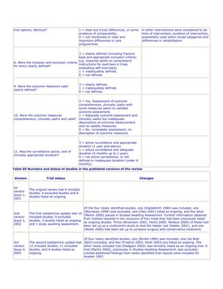 trial options, identical?                     1 = clear but trivial differences, or some    in other interventions were considered to be
                                              evidence of comparability.                    time of intervention, duration of intervention,
                                              0 = not mentioned or clear and                anaesthetic used within broad categories and
                                              important differences in care                 differences in rehabilitation.
                                              programmes.


                                             3 = clearly defined (including fracture
                                             type and appropriate exclusion criteria;
                                             e.g. impaired ability to comprehend
8. Were the inclusion and exclusion criteria
                                             instructions for exercises in trials
for entry clearly defined?
                                             evaluating self-exercises).
                                             1 = inadequately defined.
                                             0 = not defined.


                                              3 = clearly defined.
9. Were the outcome measures used
                                              1 = inadequately defined.
clearly defined?
                                              0 = not defined.


                                              3 = Yes. Assessment of outcome
                                              comprehensive, clinically useful with
                                              some measures taken to validate
                                              outcome assessment.
10. Were the outcome measures                 1 = Adequate outcome assessment and
comprehensive, clinically useful and valid?   clinically useful but inadequate
                                              descriptions of outcome measurement
                                              and no validity measures.
                                              0 = No: incomplete assessment, no
                                              description of outcome measures.


                                              3 = active surveillance and appropriate
                                              duration (1 year and above).
                                              1 = active surveillance and adequate
11. Was the surveillance active, and of
                                              duration (6 months up to 1 year).
clinically appropriate duration?
                                              0 = not active surveillance, or not
                                              defined or inadequate duration (under 6
                                              months).
Table 05 Numbers and status of studies in the published versions of the review


 Version                Trial status                                                       Changes


Ist
           The original review had 9 included
version
           studies, 4 excluded studies and 6
Issue 1,
           studies listed as ongoing.
2001


                                                Of the four newly identified studies, one (Stableforth 1984) was included, one
                                                (Warnecke 1999) was excluded, one (Dias 2001) listed as ongoing, and the other
2nd        The first substantive update had 10
                                                (Martin 2000) placed in Studies Awaiting Assessment. Further information obtained
version    included studies, 9 excluded
                                                from trialists resulted in the exclusion of four trials that had been previously listed
Issue 2,   studies, 3 studies listed as ongoing
                                                as ongoing studies. Three (Brownson 2001; Hems 2000; Wallace 2000) of these had
2002       and 1 study awaiting assessment.
                                                been set up as a multicentre study to test the Halder nail (Halder 2001), and one
                                                (Welsh 2000) had been set up to compare surgical with conservative treatment.


                                                 Of four newly identified studies, one (Wirbel 1999) was included, one (de Boer
3rd        The second substantive update had     2003) excluded, and two (Frostick 2003; Shah 2003) are listed as ongoing. The
version    12 included studies, 11 excluded      other newly included trial (Hodgson 2003) was formerly listed as an ongoing trial. A
Issue 4,   studies, and 4 studies listed as      trial (Martin 2000), previously in Studies Awaiting Assessment, was excluded.
2003       ongoing.                              Limited additional findings from newly identified trial reports were included for
                                                 Hoellen 1997.
 