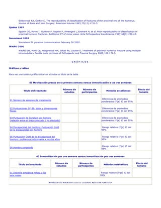 Siebenrock KA, Gerber C. The reproducibility of classification of fractures of the proximal end of the humerus.
         Journal of Bone and Joint Surgery. American Volume 1993;75(12):1751-5.
Sjoden 1997
         Sjoden GO, Movin T, Guntner P, Aspelin P, Ahrengart L, Ersmark H, et al. Poor reproducibility of classification of
         proximal humeral fractures. Additional CT of minor value. Acta Orthopaedica Scandinavica 1997;68(3):239-42.

Sonnabend 2002
         Sonnabend D. personal communication February 26 2002.
Wachtl 2000
         Wachtl SW, Marti CB, Hoogewoud HM, Jakob RP, Gautier E. Treatment of proximal humerus fracture using multiple
         intramedullary flexible nails. Archives of Orthopaedic and Trauma Surgery 2000;120:171-5.



                                                               G R Á F I C O S


Gráficos y tablas

Para ver una tabla o gráfico clicar en el índice el título de la tabla



                    01 Movilización precoz en la primera semana versus inmovilización a las tres semanas


                                                      Número de             Número de                                         Efecto del
              Título del resultado                                                               Métodos estatísticos
                                                       estudios            participantes                                       tamaño


                                                                                             Diferencia de promedios
01 Número de sesiones de tratamiento
                                                                                            ponderados (Fija) IC del 95%


02 Puntuaciones SF-36: dolor y dimensiones                                                   Diferencia de promedios
físicas                                                                                     ponderados (Fija) IC del 95%


03 Puntuación de Constant del hombro                                                         Diferencia de promedios
(relación entre el brazo afectado / no afectado)                                            ponderados (Fija) IC del 95%


04 Discapacidad del hombro: Puntuación Croft                                                 Riesgo relativo (Fijo) IC del
de la discapacidad del hombro                                                               95%


05 Puntuación Croft de la discapacidad del                                                   Riesgo relativo (Fijo) IC del
hombro: problemas individuales a los dos años                                               95%


                                                                                             Riesgo relativo (Fijo) IC del
06 Hombro congelado
                                                                                            95%


                           02 Inmovilización por una semana versus inmovilización por tres semanas


                                              Número de                   Número de                                          Efecto del
         Título del resultado                                                                 Métodos estatísticos
                                               estudios                  participantes                                        tamaño


01 Distrofia simpática refleja a los                                                        Riesgo relativo (Fijo) IC del
seis meses                                                                                 95%


                                        03 Vendaje Gilchrist versus vendaje Desault "clásico"
 