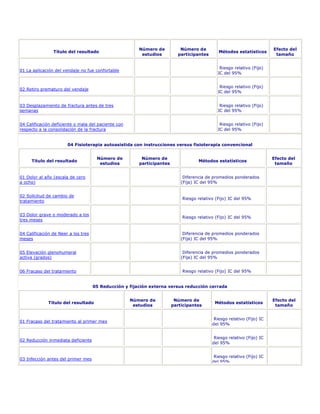 Número de          Número de                                   Efecto del
                Título del resultado                                                         Métodos estatísticos
                                                         estudios         participantes                                 tamaño


                                                                                              Riesgo relativo (Fijo)
01 La aplicación del vendaje no fue confortable
                                                                                             IC del 95%


                                                                                              Riesgo relativo (Fijo)
02 Retiro prematuro del vendaje
                                                                                             IC del 95%


03 Desplazamiento de fractura antes de tres                                                   Riesgo relativo (Fijo)
semanas                                                                                      IC del 95%


04 Calificación deficiente o mala del paciente con                                            Riesgo relativo (Fijo)
respecto a la consolidación de la fractura                                                   IC del 95%


                       04 Fisioterapia autoasistida con instrucciones versus fisioterapia convencional


                                      Número de          Número de                                                     Efecto del
     Título del resultado                                                          Métodos estatísticos
                                       estudios         participantes                                                   tamaño


01 Dolor al año (escala de cero                                              Diferencia de promedios ponderados
a ocho)                                                                     (Fija) IC del 95%


02 Solicitud de cambio de
                                                                            Riesgo relativo (Fijo) IC del 95%
tratamiento


03 Dolor grave o moderado a los
                                                                            Riesgo relativo (Fijo) IC del 95%
tres meses


04 Calificación de Neer a los tres                                           Diferencia de promedios ponderados
meses                                                                       (Fija) IC del 95%


05 Elevación glenohumeral                                                    Diferencia de promedios ponderados
activa (grados)                                                             (Fija) IC del 95%


06 Fracaso del tratamiento                                                  Riesgo relativo (Fijo) IC del 95%


                                     05 Reducción y fijación externa versus reducción cerrada


                                                     Número de           Número de                                     Efecto del
              Título del resultado                                                         Métodos estatísticos
                                                      estudios          participantes                                   tamaño


                                                                                           Riesgo relativo (Fijo) IC
01 Fracaso del tratamiento al primer mes
                                                                                          del 95%


                                                                                           Riesgo relativo (Fijo) IC
02 Reducción inmediata deficiente
                                                                                          del 95%


                                                                                           Riesgo relativo (Fijo) IC
03 Infección antes del primer mes
                                                                                          del 95%
 