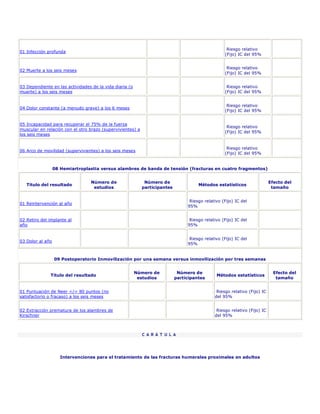 Riesgo relativo
01 Infección profunda
                                                                                                   (Fijo) IC del 95%


                                                                                                    Riesgo relativo
02 Muerte a los seis meses
                                                                                                   (Fijo) IC del 95%


03 Dependiente en las actividades de la vida diaria (o                                              Riesgo relativo
muerte) a los seis meses                                                                           (Fijo) IC del 95%


                                                                                                    Riesgo relativo
04 Dolor constante (a menudo grave) a los 6 meses
                                                                                                   (Fijo) IC del 95%


05 Incapacidad para recuperar el 75% de la fuerza
                                                                                                    Riesgo relativo
muscular en relación con el otro brazo (supervivientes) a
                                                                                                   (Fijo) IC del 95%
los seis meses


                                                                                                    Riesgo relativo
06 Arco de movilidad (supervivientes) a los seis meses
                                                                                                   (Fijo) IC del 95%


                  08 Hemiartroplastia versus alambres de banda de tensión (fracturas en cuatro fragmentos)


                                  Número de                  Número de                                                     Efecto del
   Título del resultado                                                               Métodos estatísticos
                                   estudios                 participantes                                                   tamaño


                                                                                  Riesgo relativo (Fijo) IC del
01 Reintervención al año
                                                                                 95%


02 Retiro del implante al                                                         Riesgo relativo (Fijo) IC del
año                                                                              95%


                                                                                  Riesgo relativo (Fijo) IC del
03 Dolor al año
                                                                                 95%


                  09 Postoperatorio Inmovilización por una semana versus inmovilización por tres semanas


                                                         Número de           Número de                                       Efecto del
              Título del resultado                                                             Métodos estatísticos
                                                          estudios          participantes                                     tamaño


01 Puntuación de Neer </= 80 puntos (no                                                        Riesgo relativo (Fijo) IC
satisfactorio o fracaso) a los seis meses                                                     del 95%


02 Extracción prematura de los alambres de                                                     Riesgo relativo (Fijo) IC
Kirschner                                                                                     del 95%



                                                            C A R Á T U L A




                     Intervenciones para el tratamiento de las fracturas humerales proximales en adultos
 