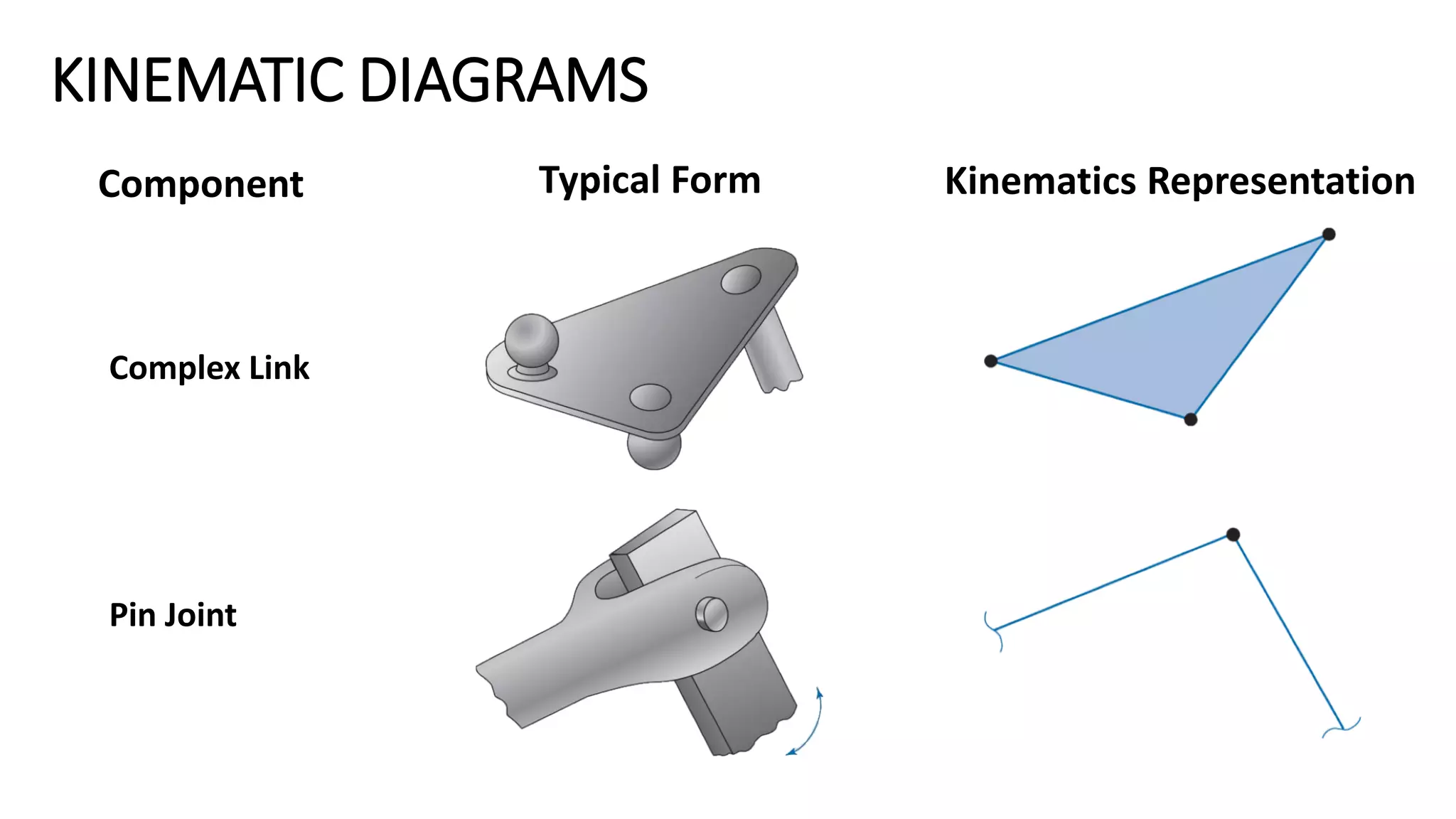 KINEMATIC DIAGRAMS
Component
Complex Link
Pin Joint
Typical Form Kinematics Representation
 