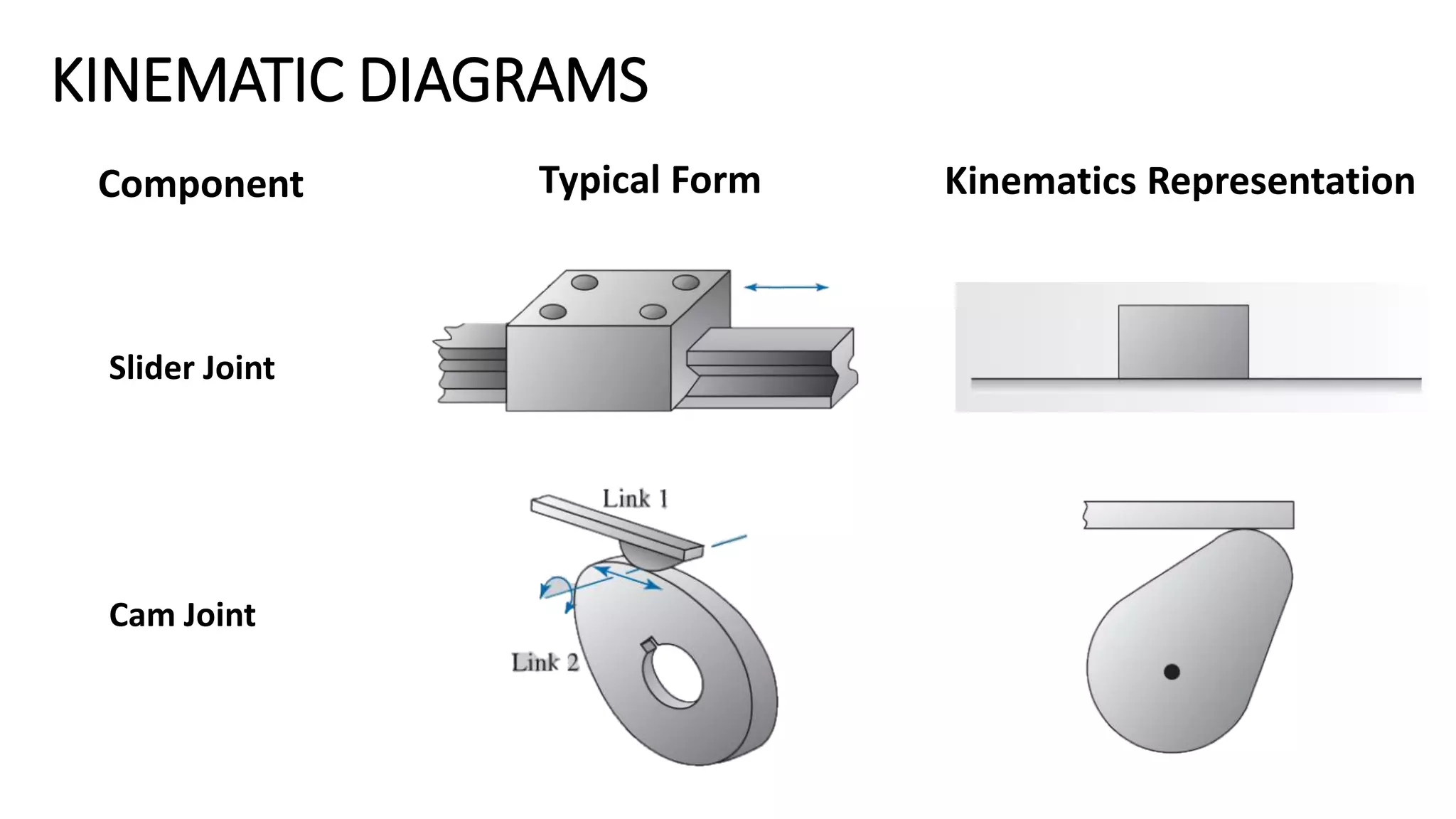 KINEMATIC DIAGRAMS
Component
Slider Joint
Cam Joint
Typical Form Kinematics Representation
 