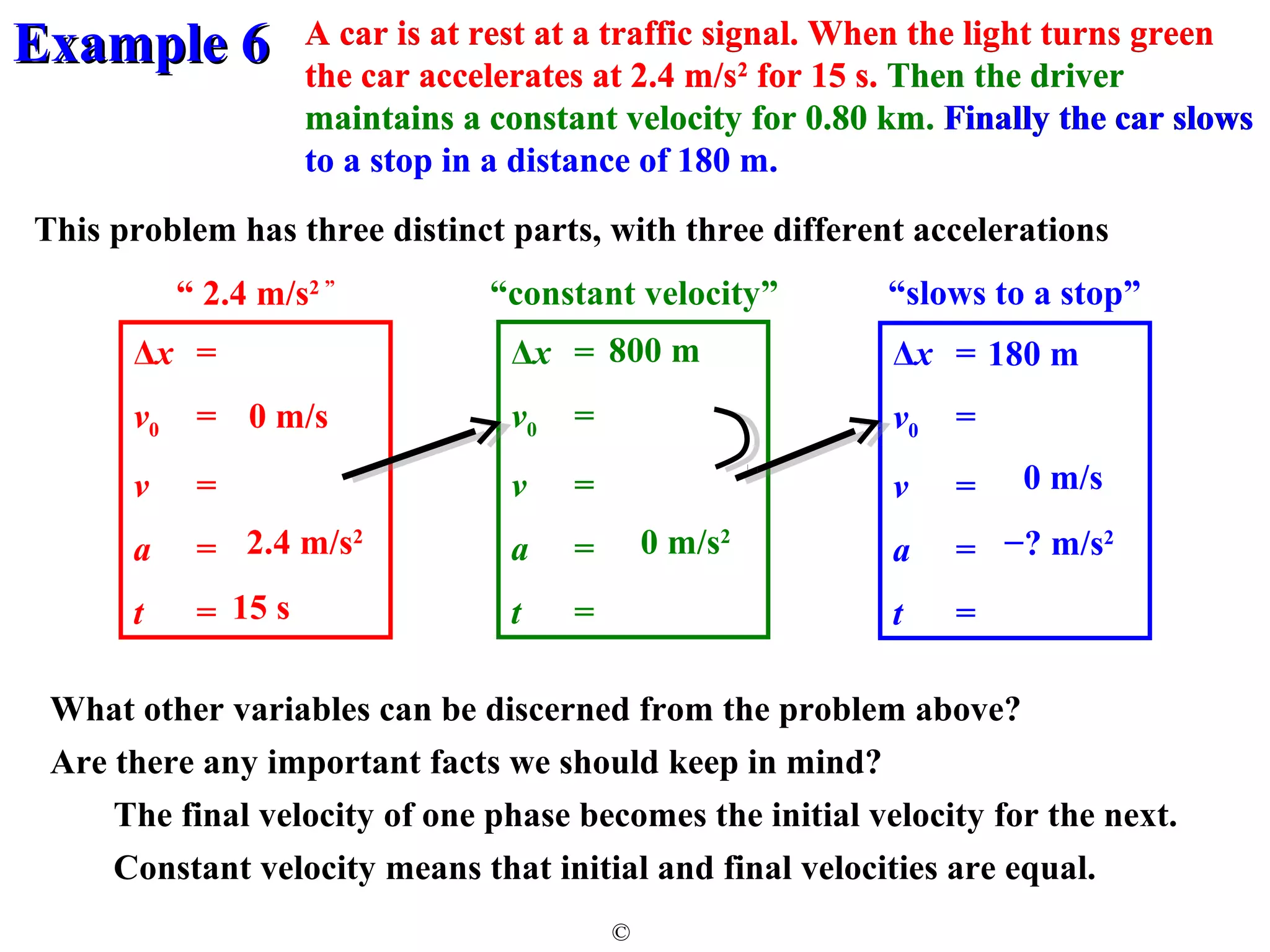 EExxaammppllee 66 
This problem has three distinct parts, with three different accelerations 
“constant velocity” 
“slows to a stop” 
800 m 180 m 
© 
Finally the car slows 
to a stop in a distance of 180 m. 
Δx = 
v0 = 
v = 
a = 
t = 
Δx = 
v0 = 
v = 
a = 
t = 
“ 2.4 m/s2 ” 
Δx = 
v0 = 
v = 
a = 
t = 
A car is at rest at a traffic signal. When the light turns green 
the car accelerates at 2.4 m/s2 for 15 s. 
0 m/s 
2.4 m/s2 
Then the driver 
maintains a constant velocity for 0.80 km. 
0 m/s2 
15 s 
−? m/s2 
What other variables can be discerned from the problem above? 
Are there any important facts we should keep in mind? 
0 m/s 
The final velocity of one phase becomes the initial velocity for the next. 
Constant velocity means that initial and final velocities are equal. 
 