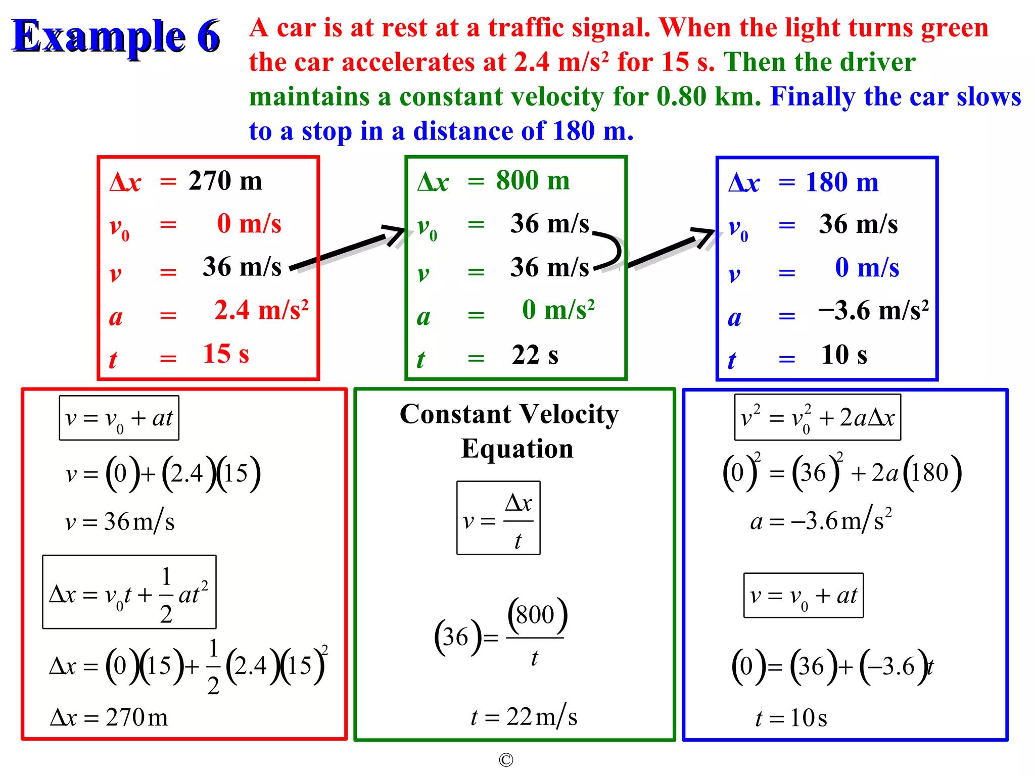 A car is at rest at a traffic signal. When the light turns green 
the car accelerates at 2.4 m/s2 for 15 s. Then the driver 
maintains a constant velocity for 0.80 km. Finally the car slows 
to a stop in a distance of 180 m. 
800 m 180 m 
−? m/s2 
EExxaammppllee 66 
−3.6 m/s2 
Δx = 
v0 = 
v = 
a = 
t = 
22 s 10 s 
Constant Velocity 
Equation 
© 
0 m/s 
36 m/s 
v = v0 + at 
v = (0)+ (2.4)(15) 
v = 36m s 
36 m/s 
36 m/s 
36 m/s 
Dx = v0t + 1 
2 
at2 
Dx = (0)(15)+ 1 
2 
(2.4)(15)2 
Dx = 270m 
270 m 
v = 
Dx 
t 
(36)= 
(800) 
t 
t = 22m s 
v2 = v0 
2 + 2aDx 
(0)2 = (36)2 + 2a(180) 
a = -3.6m s2 
v = v0 + at 
(0)= (36)+ (-3.6)t 
t = 10s 
Δx = 
v0 = 
v = 
a = 
t = 
Δx = 
v0 = 
v = 
a = 
t = 
2.4 m/s2 0 m/s2 
15 s 
0 m/s 
 