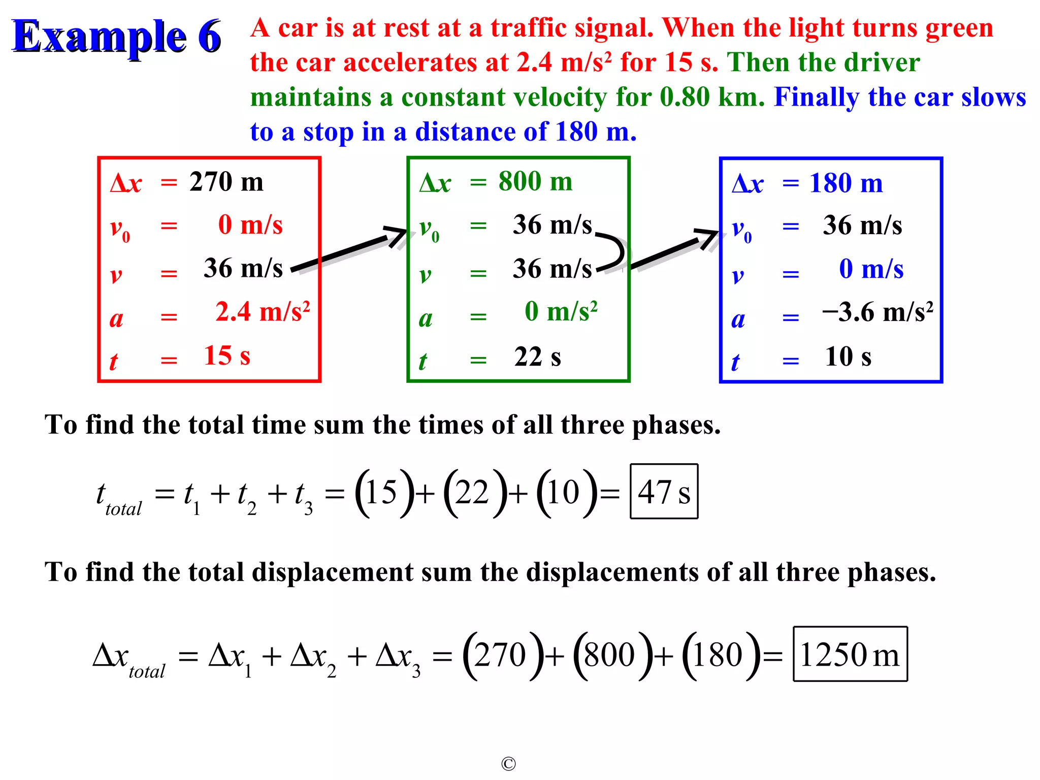 A car is at rest at a traffic signal. When the light turns green 
the car accelerates at 2.4 m/s2 for 15 s. Then the driver 
maintains a constant velocity for 0.80 km. Finally the car slows 
to a stop in a distance of 180 m. 
800 m 180 m 
−? m/s2 
EExxaammppllee 66 
ttotal = t1 + t2 + t3 = (15)+ (22)+ (10)= 47 s 
© 
0 m/s 
36 m/s 
36 m/s 
36 m/s 
36 m/s 
270 m 
−3.6 m/s2 
Δx = 
v0 = 
v = 
a = 
t = 
22 s 10 s 
Δx = 
v0 = 
v = 
a = 
t = 
Δx = 
v0 = 
v = 
a = 
t = 
2.4 m/s2 0 m/s2 
15 s 
0 m/s 
To find the total time sum the times of all three phases. 
To find the total displacement sum the displacements of all three phases. 
Dxtotal = Dx1 + Dx2 + Dx3 = (270)+ (800)+ (180)= 1250m 
 
