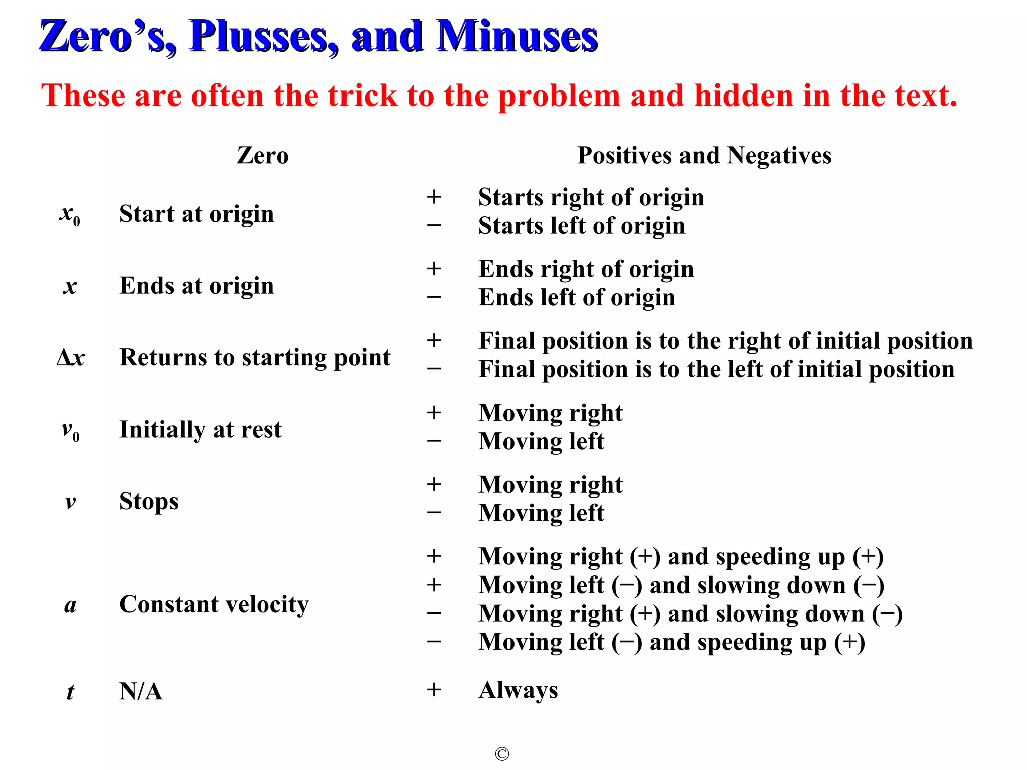 ZZeerroo’’ss,, PPlluusssseess,, aanndd MMiinnuusseess 
These are often the trick to the problem and hidden in the text. 
Zero Positives and Negatives 
x0 Start at origin + Starts right of origin 
− Starts left of origin 
x Ends at origin + Ends right of origin 
− Ends left of origin 
Δx Returns to starting point + Final position is to the right of initial position 
− Final position is to the left of initial position 
v0 Initially at rest + Moving right 
− Moving left 
v Stops + Moving right 
− Moving left 
© 
a Constant velocity 
+ Moving right (+) and speeding up (+) 
+ Moving left (−) and slowing down (−) 
− Moving right (+) and slowing down (−) 
− Moving left (−) and speeding up (+) 
t N/A + Always 
 
