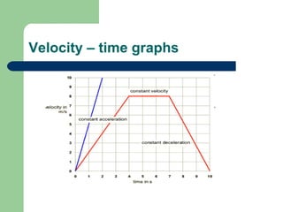 Velocity – time graphs 