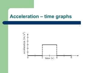 Acceleration – time graphs 