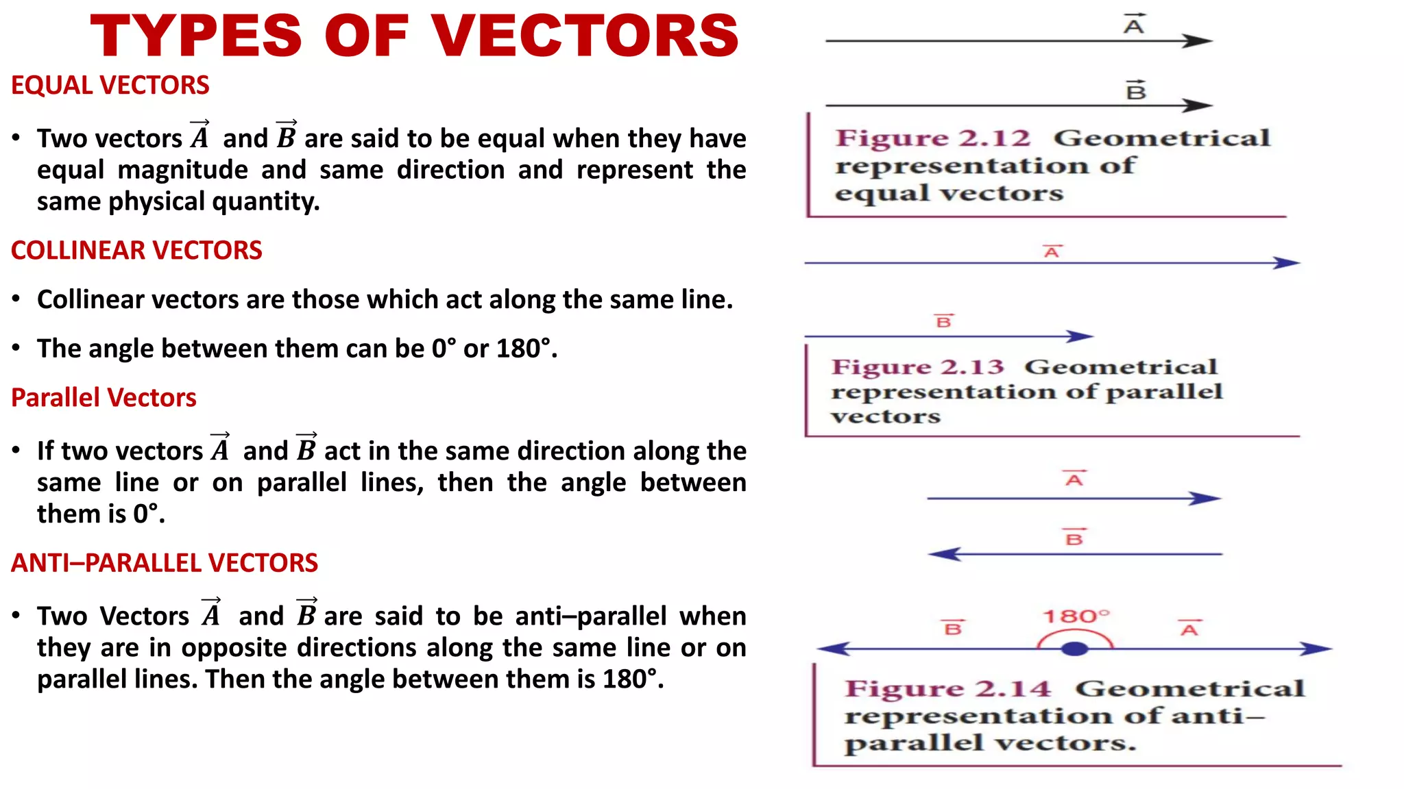 TYPES OF VECTORS
EQUAL VECTORS
• Two vectors 𝑨 and 𝑩 are said to be equal when they have
equal magnitude and same direction and represent the
same physical quantity.
COLLINEAR VECTORS
• Collinear vectors are those which act along the same line.
• The angle between them can be 0° or 180°.
Parallel Vectors
• If two vectors 𝑨 and 𝑩 act in the same direction along the
same line or on parallel lines, then the angle between
them is 0°.
ANTI–PARALLEL VECTORS
• Two Vectors 𝑨 and 𝑩 are said to be anti–parallel when
they are in opposite directions along the same line or on
parallel lines. Then the angle between them is 180°.
 