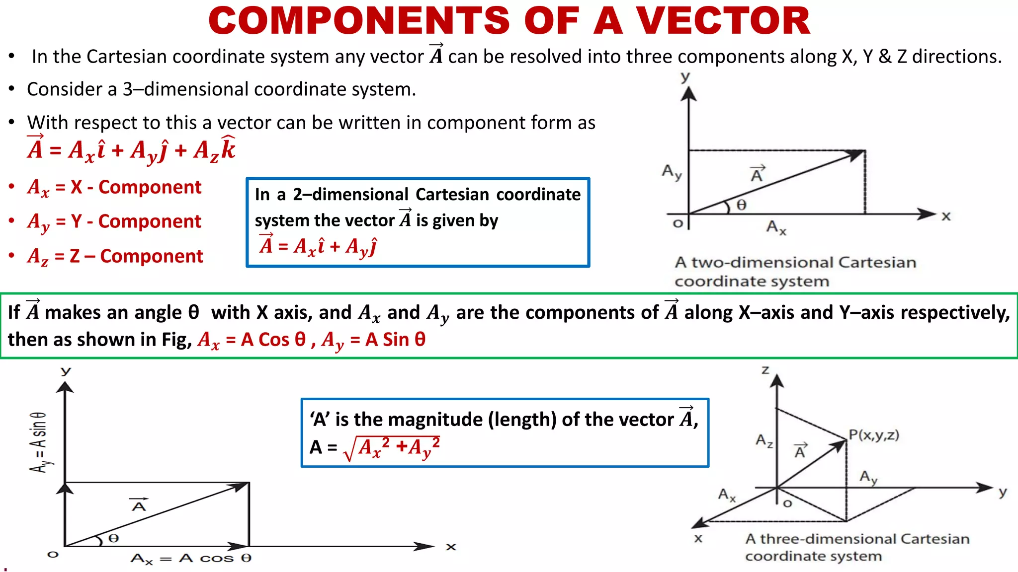 COMPONENTS OF A VECTOR
• Consider a 3–dimensional coordinate system.
• With respect to this a vector can be written in component form as
𝑨 = 𝑨 𝒙 Ƹ𝒊 + 𝑨 𝒚 Ƹ𝒋 + 𝑨 𝒛
෡𝒌
• 𝑨 𝒙 = X - Component
• 𝑨 𝒚 = Y - Component
• 𝑨 𝒛 = Z – Component
In a 2–dimensional Cartesian coordinate
system the vector 𝑨 is given by
𝑨 = 𝑨 𝒙 Ƹ𝒊 + 𝑨 𝒚 Ƹ𝒋
• In the Cartesian coordinate system any vector 𝑨 can be resolved into three components along X, Y & Z directions.
If 𝑨 makes an angle θ with X axis, and 𝑨 𝒙 and 𝑨 𝒚 are the components of 𝑨 along X–axis and Y–axis respectively,
then as shown in Fig, 𝑨 𝒙 = A Cos θ , 𝑨 𝒚 = A Sin θ
‘A’ is the magnitude (length) of the vector 𝑨,
A = 𝑨 𝒙
2 +𝑨 𝒚
2
 