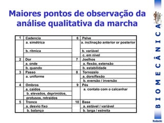 B
I
O
M
E
C
Â
N
I
C
A
Rodacki
Maiores pontos de observação da
análise qualitativa da marcha
1 Cadencia 6 Pelve
a. simétrica a. inclinação anterior or posterior
b. rítmica b. variável
c. em nível
2 Dor 7 Joelhos
a. onde a. flexão, extensão
b. quando b. estabilidade
3 Passo 8 Tornozelo
a. dorsiflexão
b. eversão / inversão
4 Ombros 9 Pés
a. caídos
b. elevados, deprimidos,
protusos, retraídos
5 Tronco 10 Base
a. desvio fixo a. estável / variável
b. balanço b. larga / estreita
a. contato com o calcanhar
a. uniforme
 