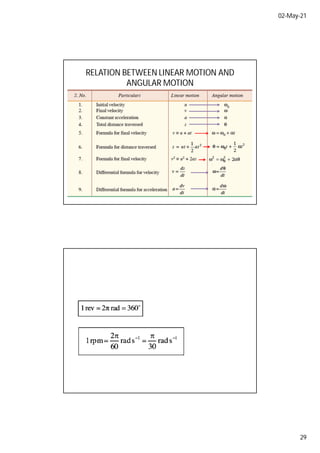 02-May-21
29
RELATION BETWEEN LINEAR MOTION AND
ANGULAR MOTION
 
