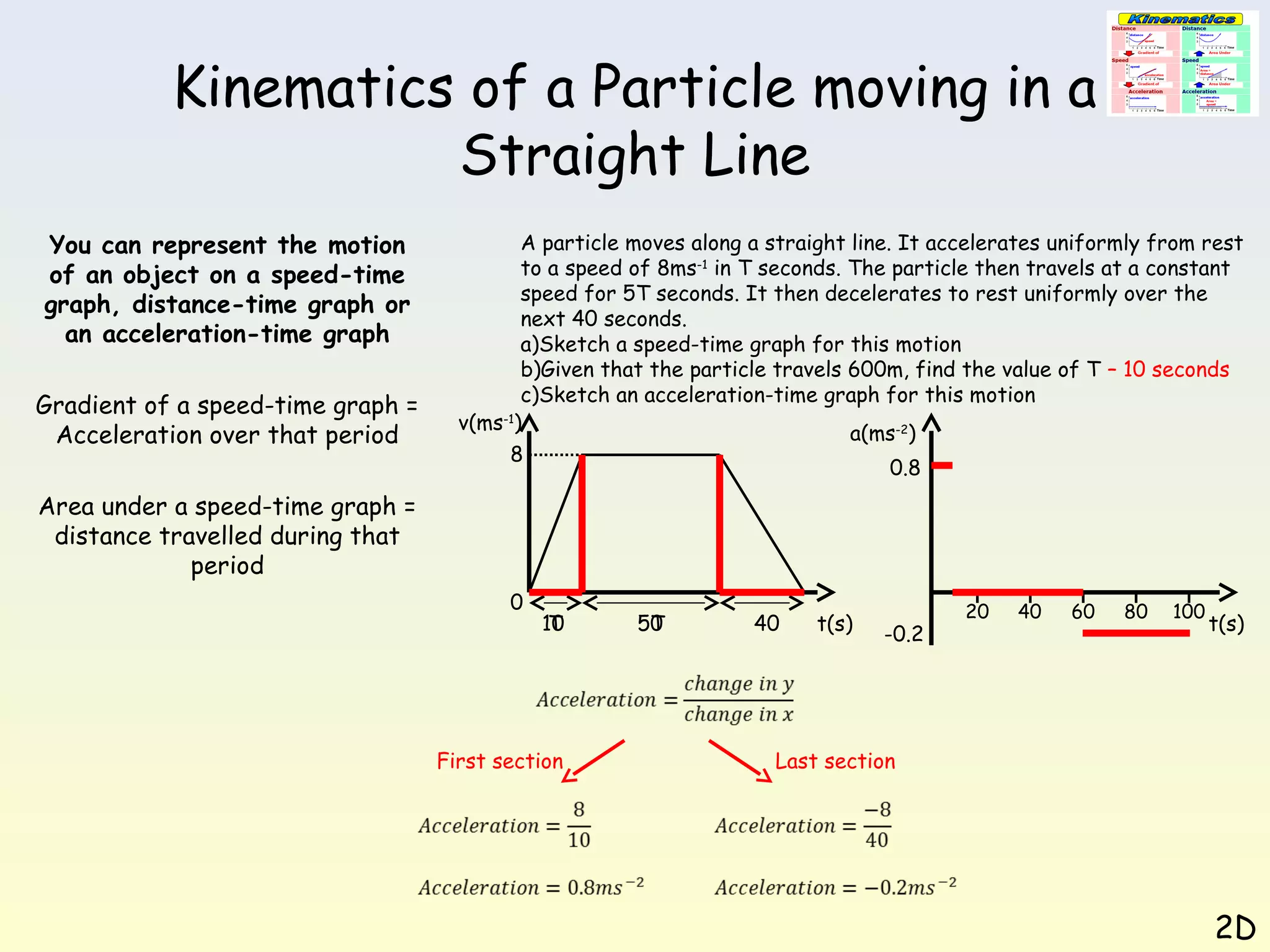 Kinematics of a Particle moving in a
Straight Line
You can represent the motion
of an object on a speed-time
graph, distance-time graph or
an acceleration-time graph
Gradient of a speed-time graph =
Acceleration over that period

A particle moves along a straight line. It accelerates uniformly from rest
to a speed of 8ms-1 in T seconds. The particle then travels at a constant
speed for 5T seconds. It then decelerates to rest uniformly over the
next 40 seconds.
a)Sketch a speed-time graph for this motion
b)Given that the particle travels 600m, find the value of T – 10 seconds
c)Sketch an acceleration-time graph for this motion
v(ms-1)
a(ms-2)
8
0.8

Area under a speed-time graph =
distance travelled during that
period
0

10
T

First section

50
5T

40

t(s)

-0.2

20

40

60

80

100

t(s)

Last section

2D

 
